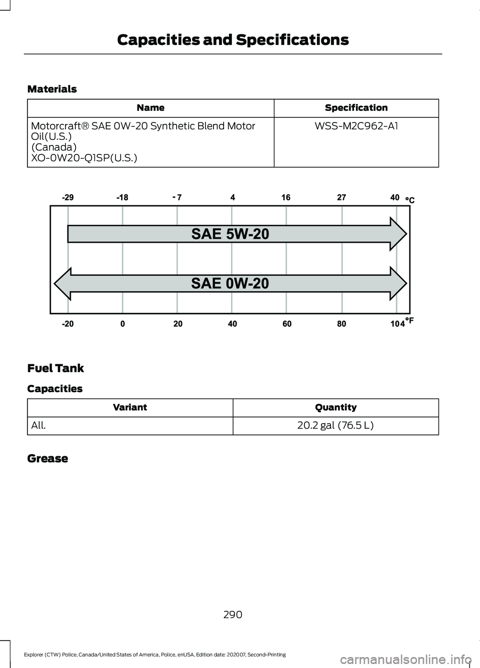 FORD POLICE INTERCEPTOR 2021  Owners Manual Materials
Specification
Name
WSS-M2C962-A1
Motorcraft® SAE 0W-20 Synthetic Blend Motor
Oil(U.S.)
(Canada)
XO-0W20-Q1SP(U.S.) Fuel Tank
Capacities
Quantity
Variant
20.2 gal (76.5 L)
All.
Grease
290
Ex