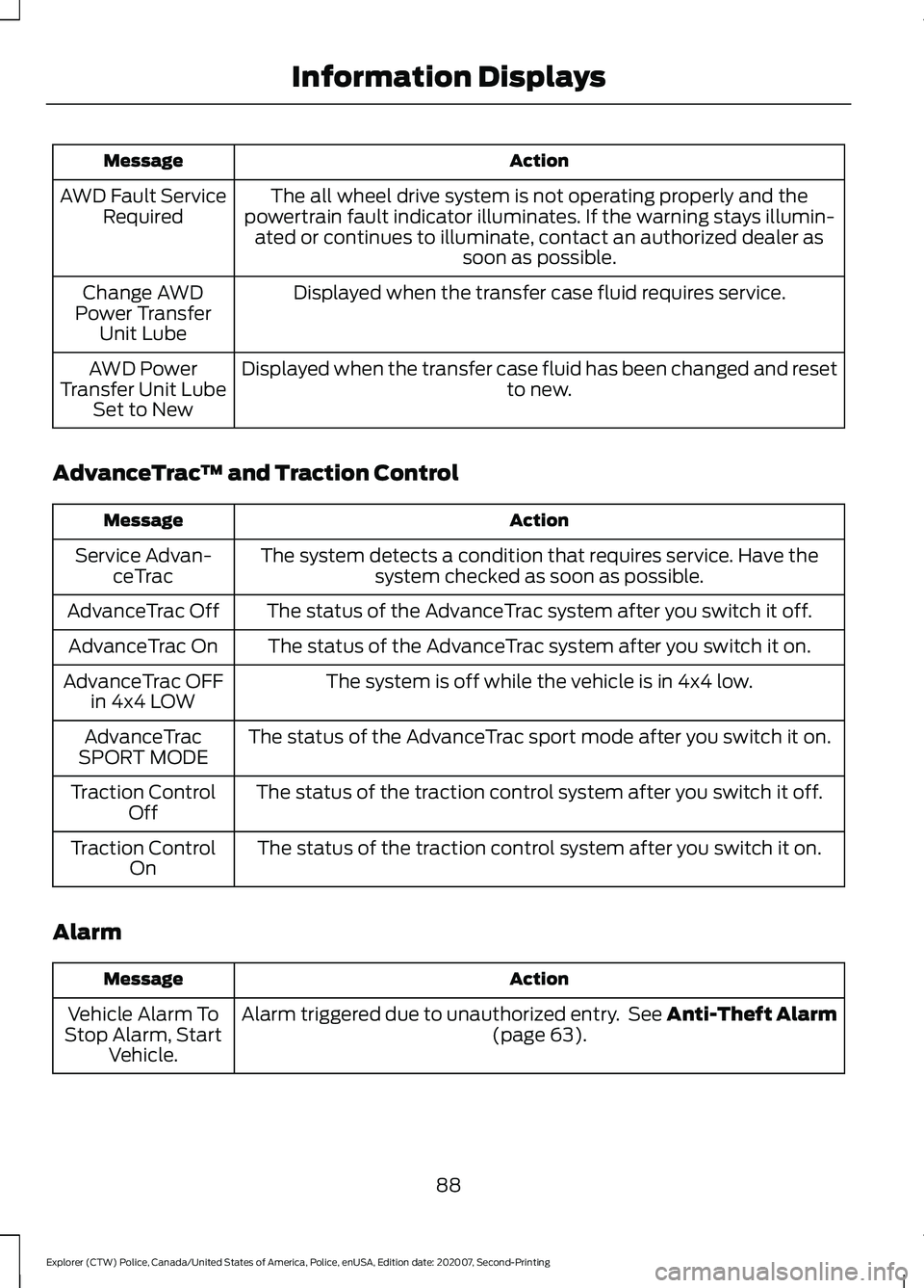 FORD POLICE INTERCEPTOR 2021 User Guide Action
Message
The all wheel drive system is not operating properly and the
powertrain fault indicator illuminates. If the warning stays illumin- ated or continues to illuminate, contact an authorized