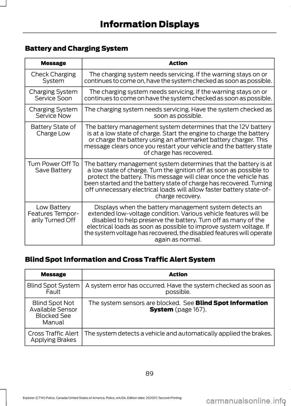 FORD POLICE INTERCEPTOR 2021  Owners Manual Battery and Charging System
Action
Message
The charging system needs servicing. If the warning stays on or
continues to come on, have the system checked as soon as possible.
Check Charging
System
The 