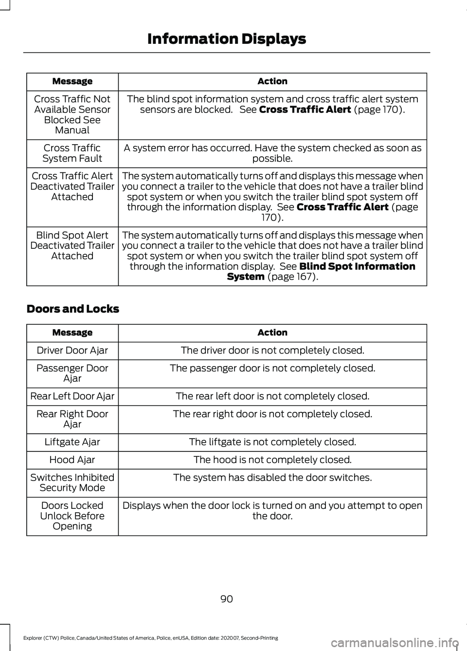 FORD POLICE INTERCEPTOR 2021 Owners Manual Action
Message
The blind spot information system and cross traffic alert systemsensors are blocked. See Cross Traffic Alert (page 170).
Cross Traffic Not
Available Sensor Blocked See Manual
A system FORD POLICE INTERCEPTOR 2021 Owners Manual Action
Message
The blind spot information system and cross traffic alert systemsensors are blocked. See Cross Traffic Alert (page 170).
Cross Traffic Not
Available Sensor Blocked See Manual
A system