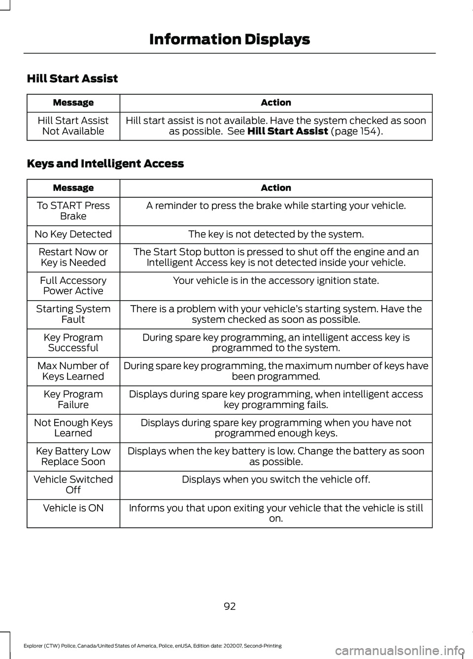 FORD POLICE INTERCEPTOR 2021 Owners Manual Hill Start Assist
Action
Message
Hill start assist is not available. Have the system checked as soonas possible. See Hill Start Assist (page 154).
Hill Start Assist
Not Available
Keys and Intelligent FORD POLICE INTERCEPTOR 2021 Owners Manual Hill Start Assist
Action
Message
Hill start assist is not available. Have the system checked as soonas possible. See Hill Start Assist (page 154).
Hill Start Assist
Not Available
Keys and Intelligent