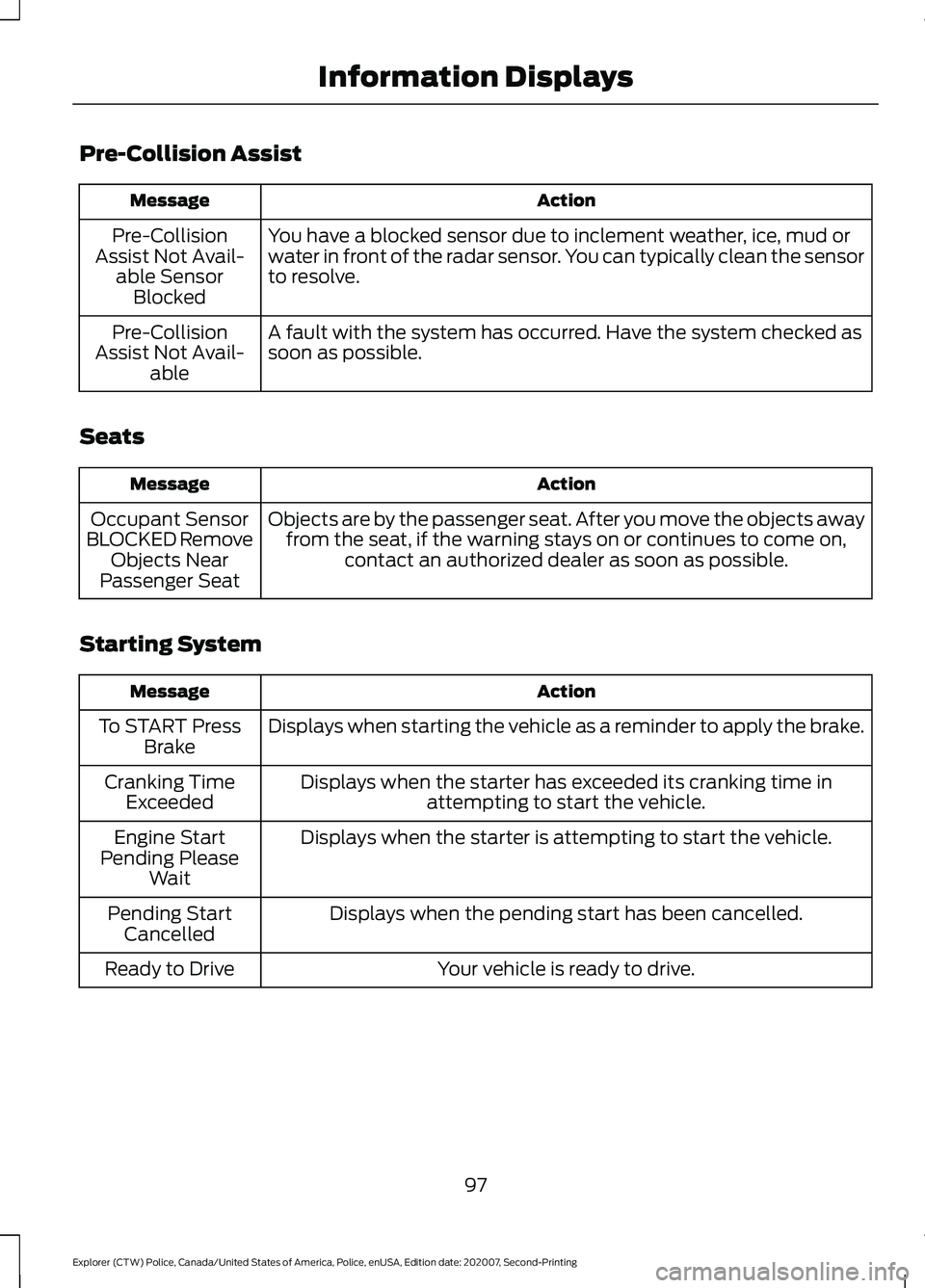 FORD POLICE INTERCEPTOR 2021 User Guide Pre-Collision Assist
Action
Message
You have a blocked sensor due to inclement weather, ice, mud or
water in front of the radar sensor. You can typically clean the sensor
to resolve.
Pre-Collision
Ass FORD POLICE INTERCEPTOR 2021 User Guide Pre-Collision Assist
Action
Message
You have a blocked sensor due to inclement weather, ice, mud or
water in front of the radar sensor. You can typically clean the sensor
to resolve.
Pre-Collision
Ass