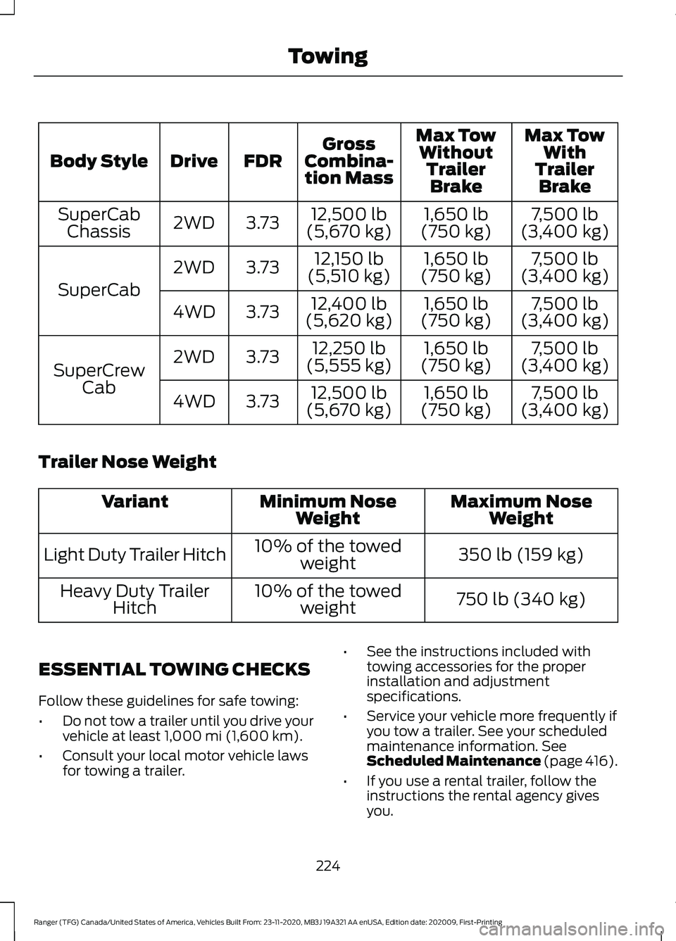 FORD RANGER 2021 Workshop Manual Max Tow
With
Trailer Brake
Max Tow
Without TrailerBrake
Gross
Combina- tion Mass
FDR
Drive
Body Style
7,500 lb
(3,400 kg)
1,650 lb
(750 kg)
12,500 lb
(5,670 kg)
3.73
2WD
SuperCab
Chassis
7,500 lb
(3,4 FORD RANGER 2021 Workshop Manual Max Tow
With
Trailer Brake
Max Tow
Without TrailerBrake
Gross
Combina- tion Mass
FDR
Drive
Body Style
7,500 lb
(3,400 kg)
1,650 lb
(750 kg)
12,500 lb
(5,670 kg)
3.73
2WD
SuperCab
Chassis
7,500 lb
(3,4