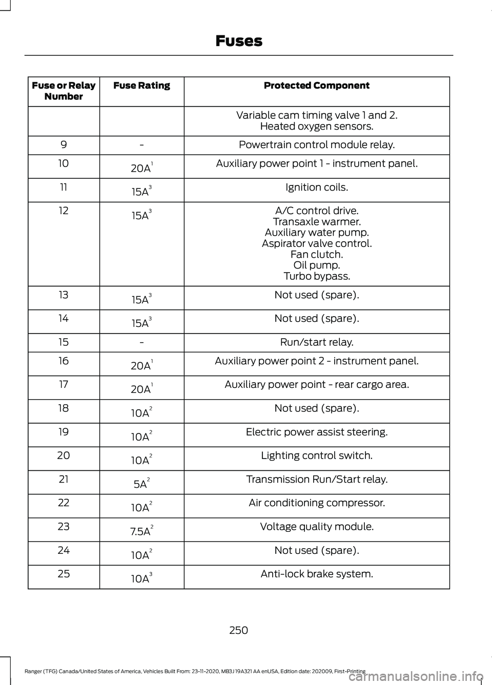 FORD RANGER 2021  Owners Manual Protected Component
Fuse Rating
Fuse or Relay
Number
Variable cam timing valve 1 and 2.Heated oxygen sensors.
Powertrain control module relay.
-
9
Auxiliary power point 1 - instrument panel.
20A 1
10
