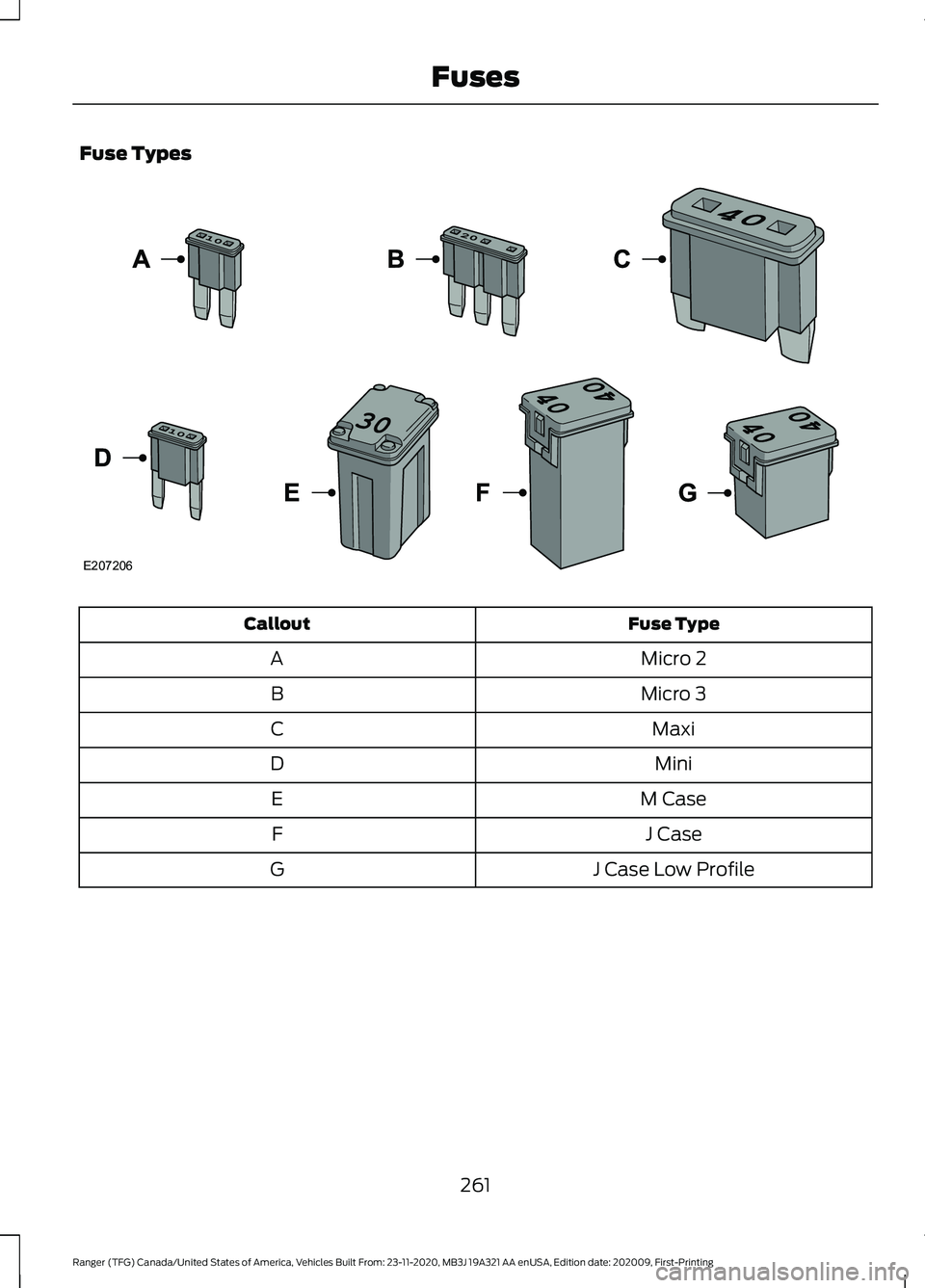FORD RANGER 2021 Owners Manual Fuse Types
Fuse Type
Callout
Micro 2
A
Micro 3
B
Maxi
C
Mini
D
M Case
E
J Case
F
J Case Low Profile
G
261
Ranger (TFG) Canada/United States of America, Vehicles Built From: 23-11-2020, MB3J 19A321 AA FORD RANGER 2021 Owners Manual Fuse Types
Fuse Type
Callout
Micro 2
A
Micro 3
B
Maxi
C
Mini
D
M Case
E
J Case
F
J Case Low Profile
G
261
Ranger (TFG) Canada/United States of America, Vehicles Built From: 23-11-2020, MB3J 19A321 AA