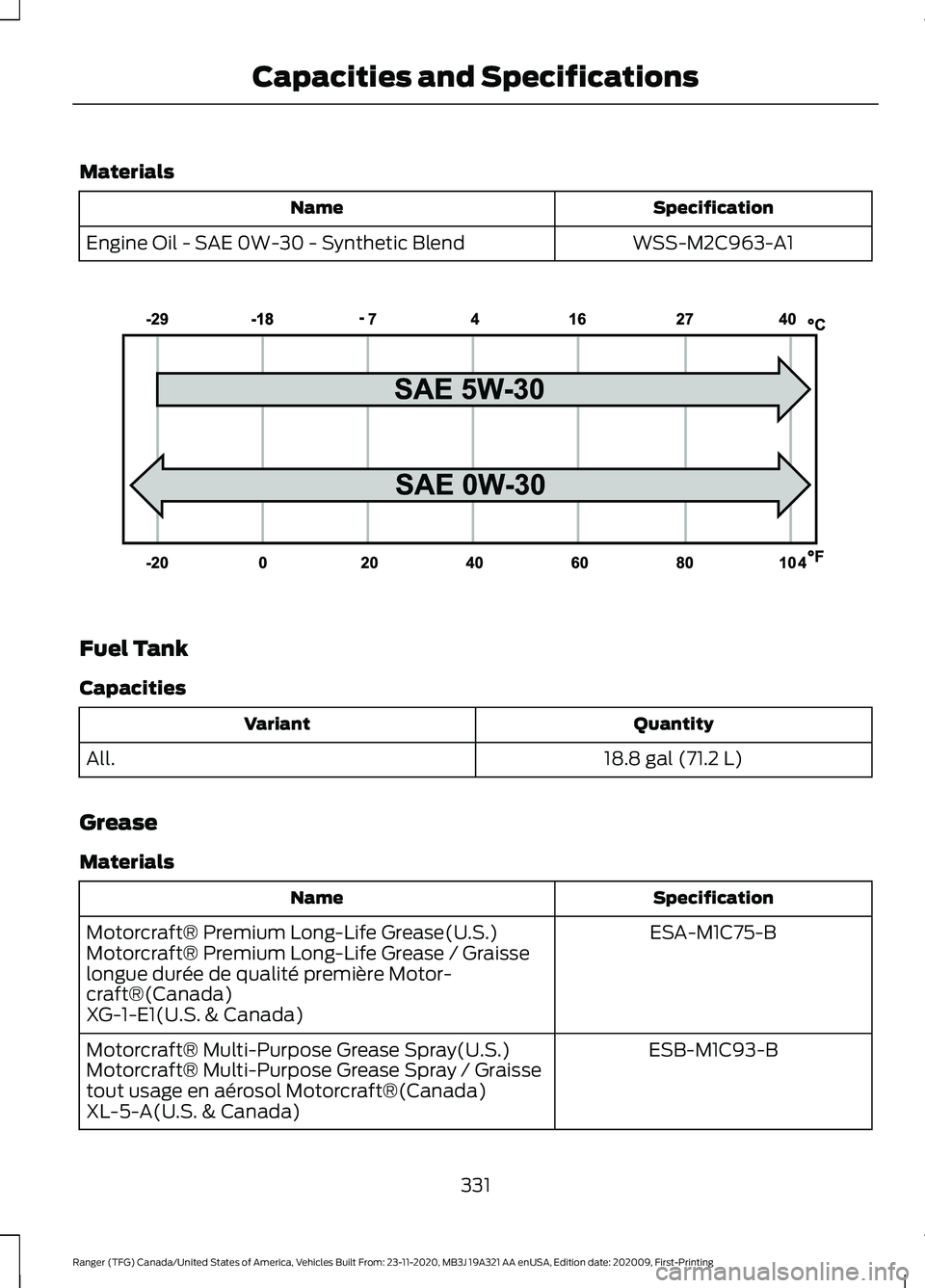 FORD RANGER 2021 Owners Manual Materials
Specification
Name
WSS-M2C963-A1
Engine Oil - SAE 0W-30 - Synthetic Blend Fuel Tank
Capacities
Quantity
Variant
18.8 gal (71.2 L)
All.
Grease
Materials Specification
Name
ESA-M1C75-B
Motorcr FORD RANGER 2021 Owners Manual Materials
Specification
Name
WSS-M2C963-A1
Engine Oil - SAE 0W-30 - Synthetic Blend Fuel Tank
Capacities
Quantity
Variant
18.8 gal (71.2 L)
All.
Grease
Materials Specification
Name
ESA-M1C75-B
Motorcr