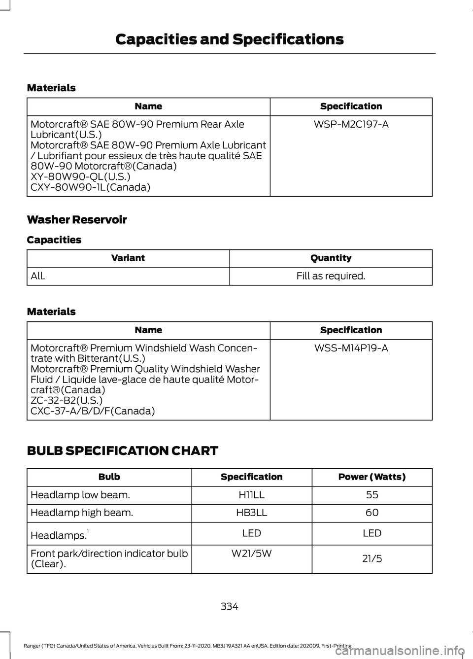 FORD RANGER 2021 User Guide Materials
Specification
Name
WSP-M2C197-A
Motorcraft® SAE 80W-90 Premium Rear Axle
Lubricant(U.S.)
Motorcraft® SAE 80W-90 Premium Axle Lubricant
/ Lubrifiant pour essieux de très haute qualité SAE FORD RANGER 2021 User Guide Materials
Specification
Name
WSP-M2C197-A
Motorcraft® SAE 80W-90 Premium Rear Axle
Lubricant(U.S.)
Motorcraft® SAE 80W-90 Premium Axle Lubricant
/ Lubrifiant pour essieux de très haute qualité SAE