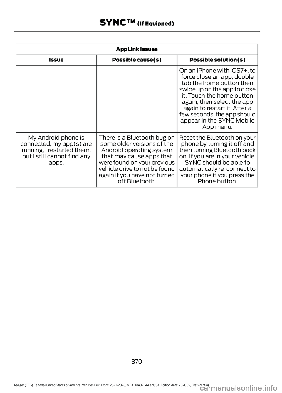 FORD RANGER 2021 Owners Manual AppLink issues
Possible solution(s)
Possible cause(s)
Issue
On an iPhone with iOS7+, toforce close an app, doubletab the home button then
swipe up on the app to close it. Touch the home buttonagain, t FORD RANGER 2021 Owners Manual AppLink issues
Possible solution(s)
Possible cause(s)
Issue
On an iPhone with iOS7+, toforce close an app, doubletab the home button then
swipe up on the app to close it. Touch the home buttonagain, t