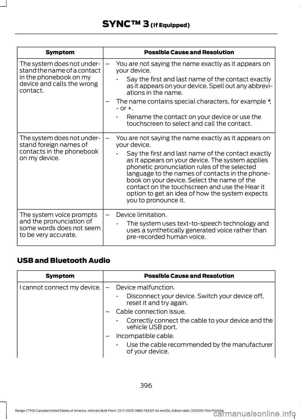 FORD RANGER 2021 Owners Manual Possible Cause and Resolution
Symptom
–You are not saying the name exactly as it appears on
your device.
•Say the first and last name of the contact exactly
as it appears on your device. Spell out FORD RANGER 2021 Owners Manual Possible Cause and Resolution
Symptom
–You are not saying the name exactly as it appears on
your device.
•Say the first and last name of the contact exactly
as it appears on your device. Spell out