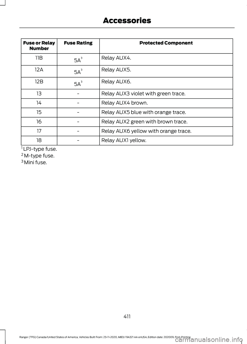 FORD RANGER 2021 Owners Manual Protected Component
Fuse Rating
Fuse or Relay
Number
Relay AUX4.
5A 3
11B
Relay AUX5.
5A 3
12A
Relay AUX6.
5A 3
12B
Relay AUX3 violet with green trace.
-
13
Relay AUX4 brown.
-
14
Relay AUX5 blue with FORD RANGER 2021 Owners Manual Protected Component
Fuse Rating
Fuse or Relay
Number
Relay AUX4.
5A 3
11B
Relay AUX5.
5A 3
12A
Relay AUX6.
5A 3
12B
Relay AUX3 violet with green trace.
-
13
Relay AUX4 brown.
-
14
Relay AUX5 blue with