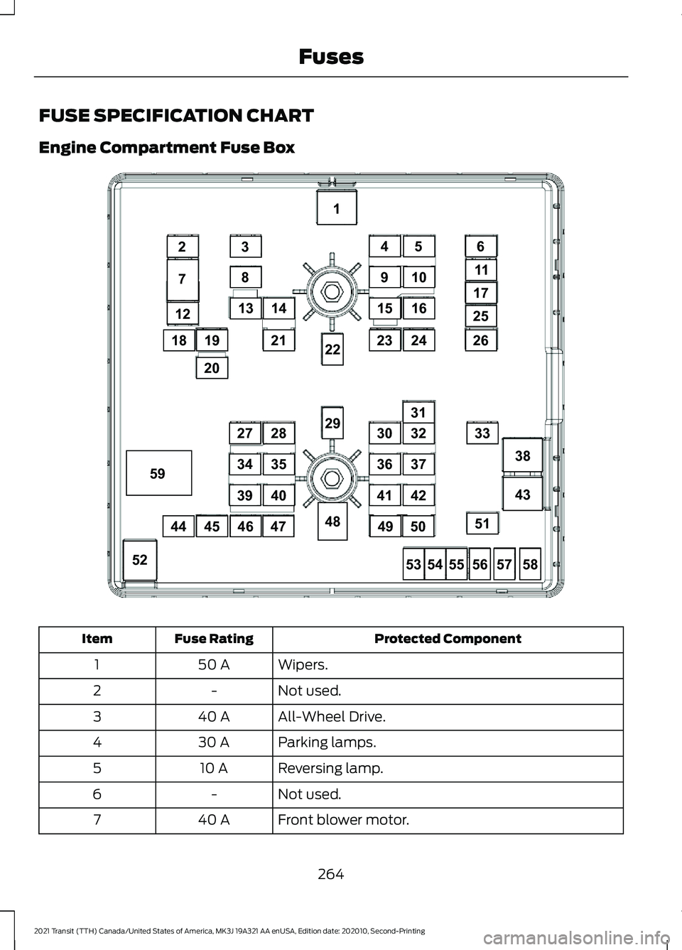FORD TRANSIT 2021 Owners Manual FUSE SPECIFICATION CHART
Engine Compartment Fuse Box
Protected Component
Fuse Rating
Item
Wipers.
50 A
1
Not used.
-
2
All-Wheel Drive.
40 A
3
Parking lamps.
30 A
4
Reversing lamp.
10 A
5
Not used.
-
FORD TRANSIT 2021 Owners Manual FUSE SPECIFICATION CHART
Engine Compartment Fuse Box
Protected Component
Fuse Rating
Item
Wipers.
50 A
1
Not used.
-
2
All-Wheel Drive.
40 A
3
Parking lamps.
30 A
4
Reversing lamp.
10 A
5
Not used.
-