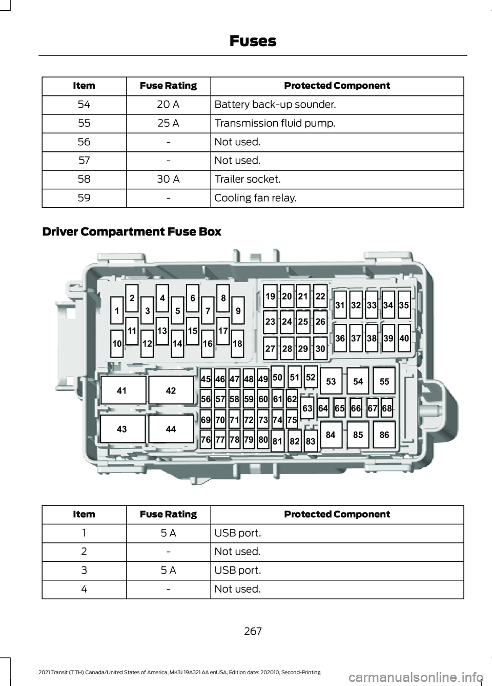 FORD TRANSIT 2021 Owners Manual Protected Component
Fuse Rating
Item
Battery back-up sounder.
20 A
54
Transmission fluid pump.
25 A
55
Not used.
-
56
Not used.
-
57
Trailer socket.
30 A
58
Cooling fan relay.
-
59
Driver Compartment FORD TRANSIT 2021 Owners Manual Protected Component
Fuse Rating
Item
Battery back-up sounder.
20 A
54
Transmission fluid pump.
25 A
55
Not used.
-
56
Not used.
-
57
Trailer socket.
30 A
58
Cooling fan relay.
-
59
Driver Compartment