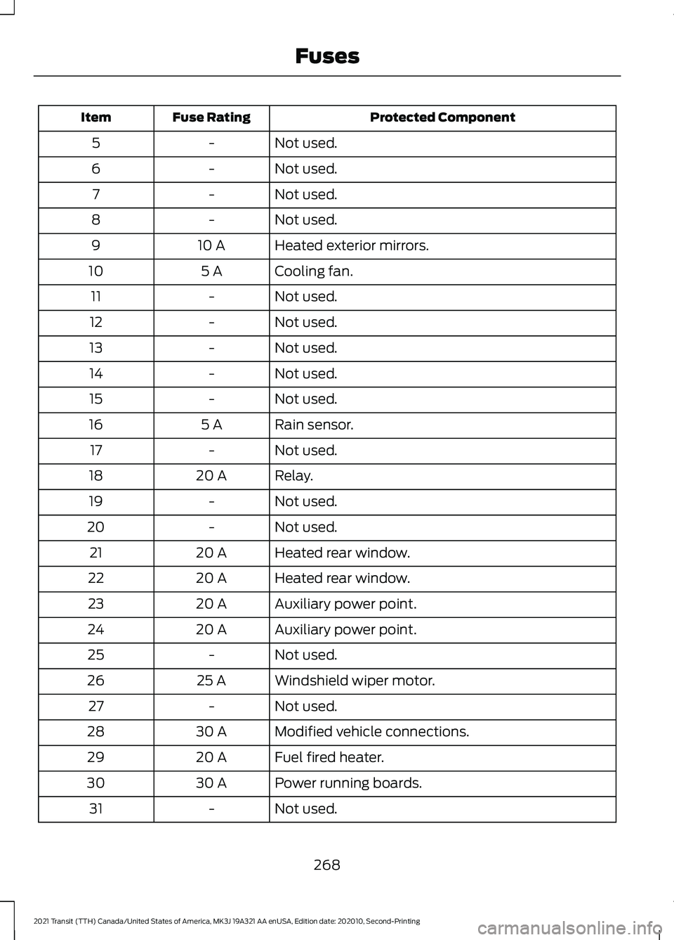 FORD TRANSIT 2021 Service Manual Protected Component
Fuse Rating
Item
Not used.
-
5
Not used.
-
6
Not used.
-
7
Not used.
-
8
Heated exterior mirrors.
10 A
9
Cooling fan.
5 A
10
Not used.
-
11
Not used.
-
12
Not used.
-
13
Not used.
FORD TRANSIT 2021 Service Manual Protected Component
Fuse Rating
Item
Not used.
-
5
Not used.
-
6
Not used.
-
7
Not used.
-
8
Heated exterior mirrors.
10 A
9
Cooling fan.
5 A
10
Not used.
-
11
Not used.
-
12
Not used.
-
13
Not used.