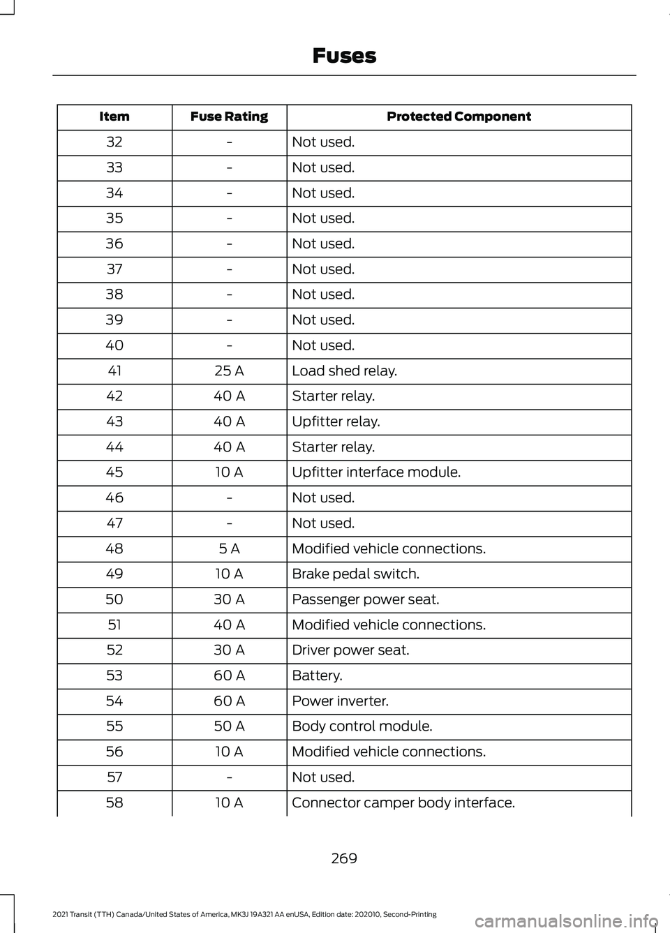 FORD TRANSIT 2021 Owners Manual Protected Component
Fuse Rating
Item
Not used.
-
32
Not used.
-
33
Not used.
-
34
Not used.
-
35
Not used.
-
36
Not used.
-
37
Not used.
-
38
Not used.
-
39
Not used.
-
40
Load shed relay.
25 A
41
Sta FORD TRANSIT 2021 Owners Manual Protected Component
Fuse Rating
Item
Not used.
-
32
Not used.
-
33
Not used.
-
34
Not used.
-
35
Not used.
-
36
Not used.
-
37
Not used.
-
38
Not used.
-
39
Not used.
-
40
Load shed relay.
25 A
41
Sta