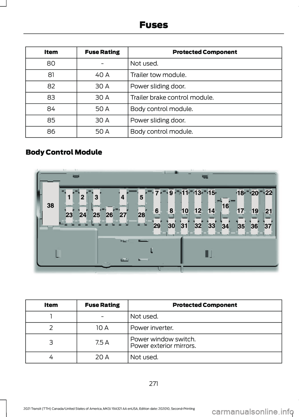 FORD TRANSIT 2021 Owners Manual Protected Component
Fuse Rating
Item
Not used.
-
80
Trailer tow module.
40 A
81
Power sliding door.
30 A
82
Trailer brake control module.
30 A
83
Body control module.
50 A
84
Power sliding door.
30 A
FORD TRANSIT 2021 Owners Manual Protected Component
Fuse Rating
Item
Not used.
-
80
Trailer tow module.
40 A
81
Power sliding door.
30 A
82
Trailer brake control module.
30 A
83
Body control module.
50 A
84
Power sliding door.
30 A