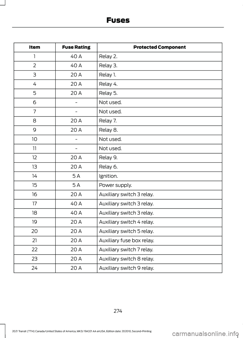 FORD TRANSIT 2021 Owners Manual Protected Component
Fuse Rating
Item
Relay 2.
40 A
1
Relay 3.
40 A
2
Relay 1.
20 A
3
Relay 4.
20 A
4
Relay 5.
20 A
5
Not used.
-
6
Not used.
-
7
Relay 7.
20 A
8
Relay 8.
20 A
9
Not used.
-
10
Not used FORD TRANSIT 2021 Owners Manual Protected Component
Fuse Rating
Item
Relay 2.
40 A
1
Relay 3.
40 A
2
Relay 1.
20 A
3
Relay 4.
20 A
4
Relay 5.
20 A
5
Not used.
-
6
Not used.
-
7
Relay 7.
20 A
8
Relay 8.
20 A
9
Not used.
-
10
Not used
