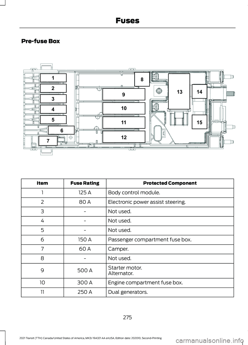 FORD TRANSIT 2021 Owners Manual Pre-fuse Box
Protected Component
Fuse Rating
Item
Body control module.
125 A
1
Electronic power assist steering.
80 A
2
Not used.
-
3
Not used.
-
4
Not used.
-
5
Passenger compartment fuse box.
150 A
FORD TRANSIT 2021 Owners Manual Pre-fuse Box
Protected Component
Fuse Rating
Item
Body control module.
125 A
1
Electronic power assist steering.
80 A
2
Not used.
-
3
Not used.
-
4
Not used.
-
5
Passenger compartment fuse box.
150 A