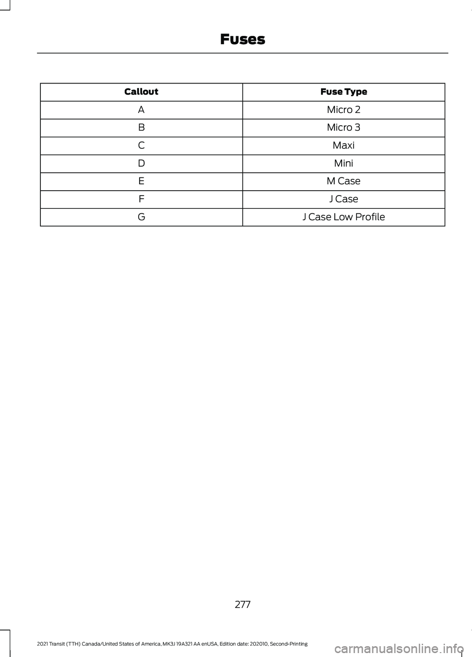 FORD TRANSIT 2021 Owners Manual Fuse Type
Callout
Micro 2
A
Micro 3
B
Maxi
C
Mini
D
M Case
E
J Case
F
J Case Low Profile
G
277
2021 Transit (TTH) Canada/United States of America, MK3J 19A321 AA enUSA, Edition date: 202010, Second-Pr FORD TRANSIT 2021 Owners Manual Fuse Type
Callout
Micro 2
A
Micro 3
B
Maxi
C
Mini
D
M Case
E
J Case
F
J Case Low Profile
G
277
2021 Transit (TTH) Canada/United States of America, MK3J 19A321 AA enUSA, Edition date: 202010, Second-Pr
