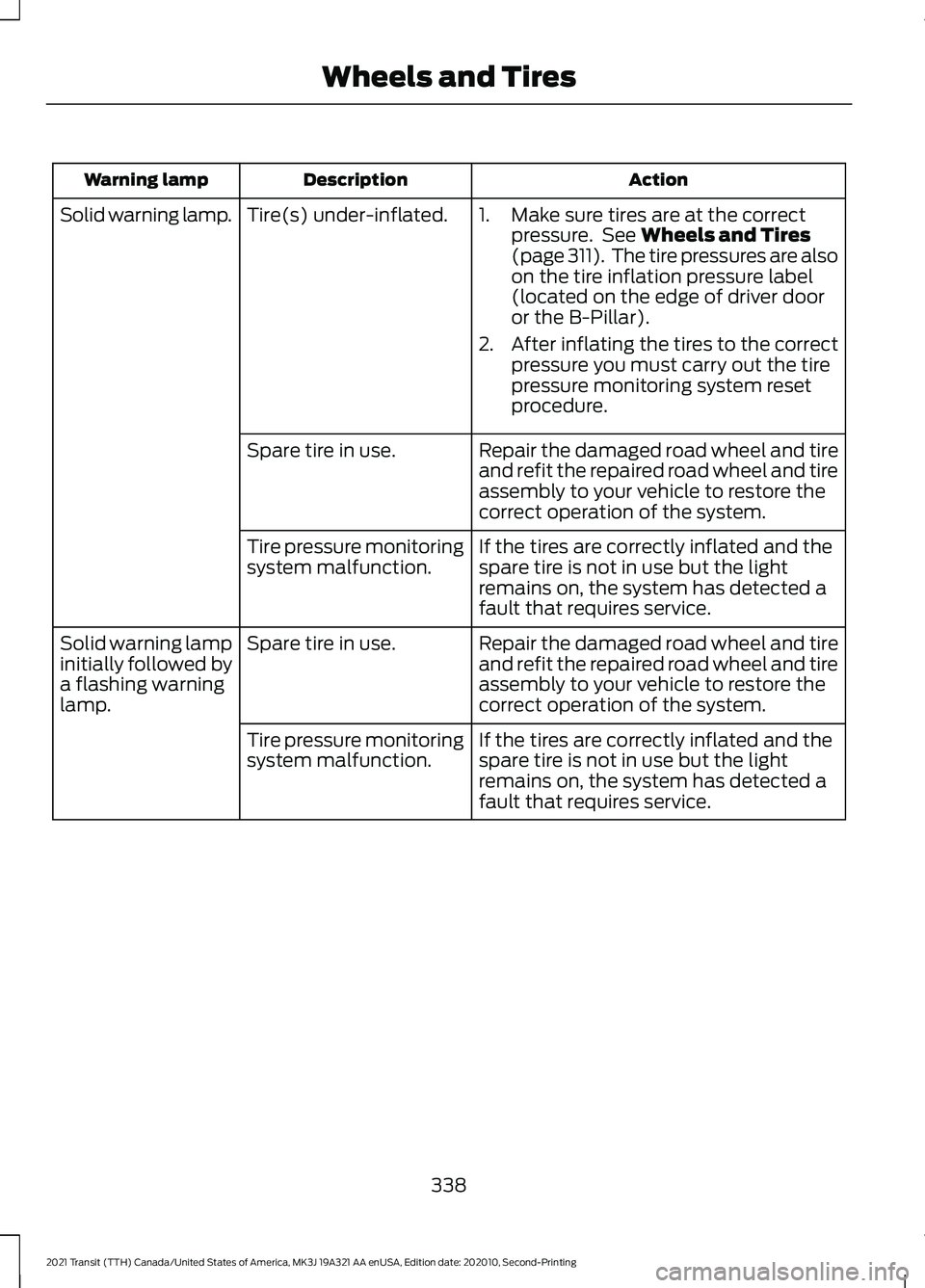 FORD TRANSIT 2021 Service Manual Action
Description
Warning lamp
1. Make sure tires are at the correctpressure.  See Wheels and Tires
(page 311).  The tire pressures are also
on the tire inflation pressure label
(located on the edge 
