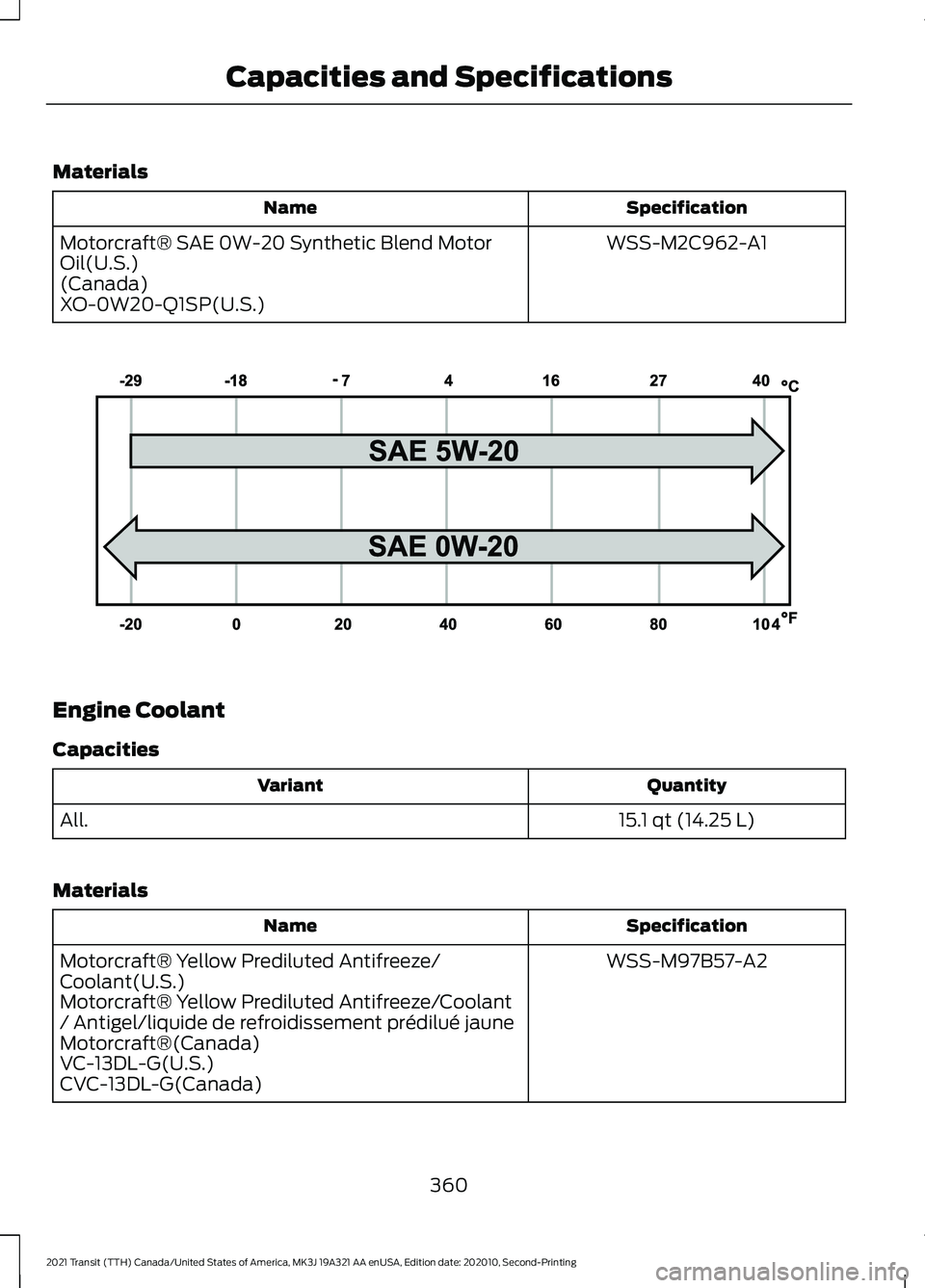 FORD TRANSIT 2021 Owners Manual Materials
Specification
Name
WSS-M2C962-A1
Motorcraft® SAE 0W-20 Synthetic Blend Motor
Oil(U.S.)
(Canada)
XO-0W20-Q1SP(U.S.) Engine Coolant
Capacities
Quantity
Variant
15.1 qt (14.25 L)
All.
Material FORD TRANSIT 2021 Owners Manual Materials
Specification
Name
WSS-M2C962-A1
Motorcraft® SAE 0W-20 Synthetic Blend Motor
Oil(U.S.)
(Canada)
XO-0W20-Q1SP(U.S.) Engine Coolant
Capacities
Quantity
Variant
15.1 qt (14.25 L)
All.
Material