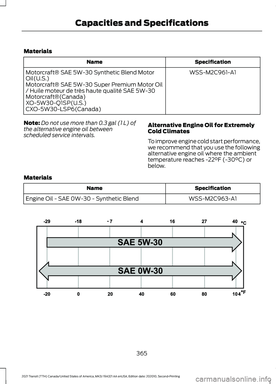 FORD TRANSIT 2021 Owners Manual Materials
Specification
Name
WSS-M2C961-A1
Motorcraft® SAE 5W-30 Synthetic Blend Motor
Oil(U.S.)
Motorcraft® SAE 5W-30 Super Premium Motor Oil
/ Huile moteur de très haute qualité SAE 5W-30
Motorc FORD TRANSIT 2021 Owners Manual Materials
Specification
Name
WSS-M2C961-A1
Motorcraft® SAE 5W-30 Synthetic Blend Motor
Oil(U.S.)
Motorcraft® SAE 5W-30 Super Premium Motor Oil
/ Huile moteur de très haute qualité SAE 5W-30
Motorc