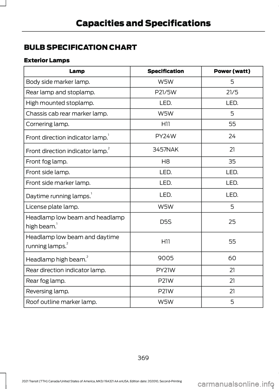 FORD TRANSIT 2021 User Guide BULB SPECIFICATION CHART
Exterior Lamps
Power (watt)
Specification
Lamp
5
W5W
Body side marker lamp.
21/5
P21/5W
Rear lamp and stoplamp.
LED.
LED.
High mounted stoplamp.
5
W5W
Chassis cab rear marker FORD TRANSIT 2021 User Guide BULB SPECIFICATION CHART
Exterior Lamps
Power (watt)
Specification
Lamp
5
W5W
Body side marker lamp.
21/5
P21/5W
Rear lamp and stoplamp.
LED.
LED.
High mounted stoplamp.
5
W5W
Chassis cab rear marker