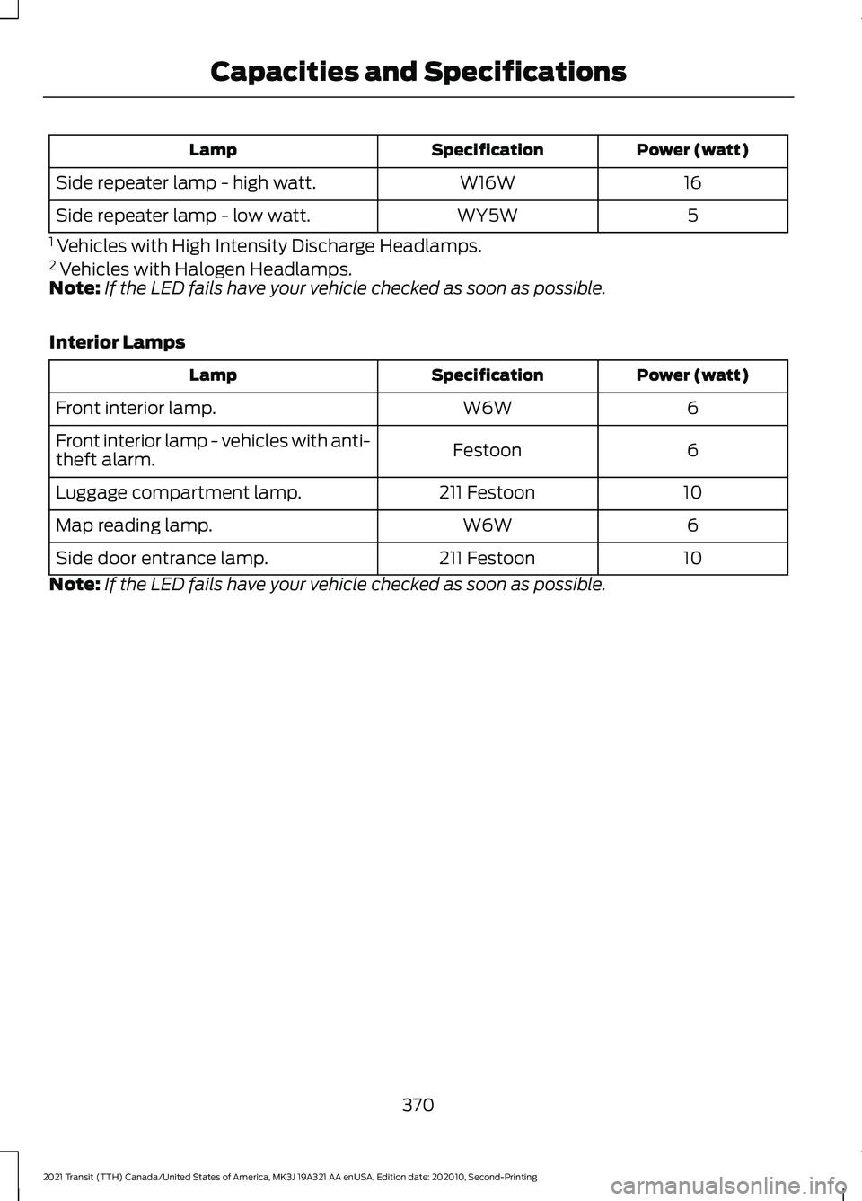 FORD TRANSIT 2021 User Guide Power (watt)
Specification
Lamp
16
W16W
Side repeater lamp - high watt.
5
WY5W
Side repeater lamp - low watt.
1 Vehicles with High Intensity Discharge Headlamps.
2 Vehicles with Halogen Headlamps.
N FORD TRANSIT 2021 User Guide Power (watt)
Specification
Lamp
16
W16W
Side repeater lamp - high watt.
5
WY5W
Side repeater lamp - low watt.
1 Vehicles with High Intensity Discharge Headlamps.
2 Vehicles with Halogen Headlamps.
N