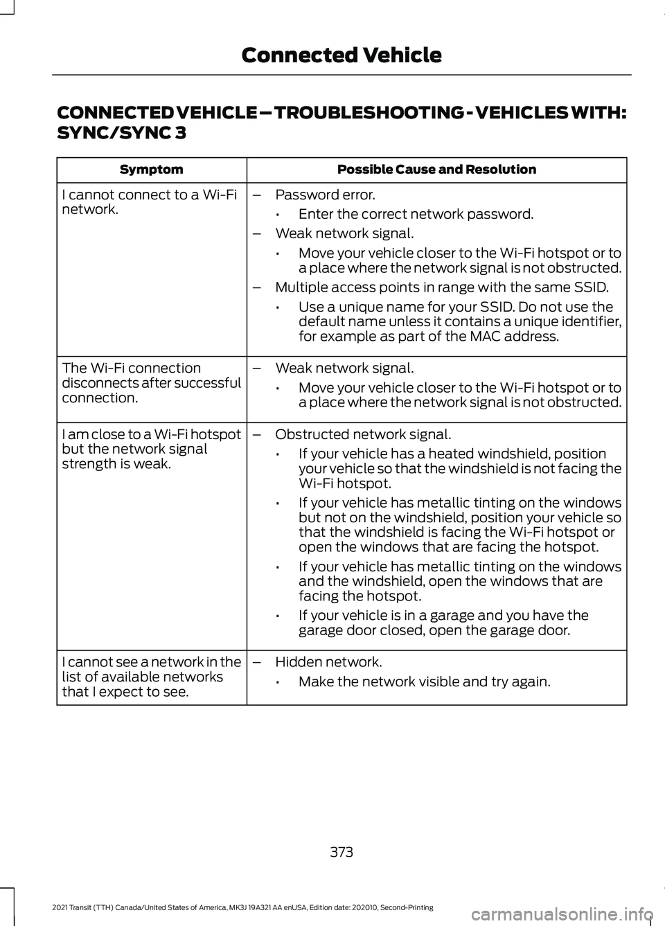 FORD TRANSIT 2021  Owners Manual CONNECTED VEHICLE – TROUBLESHOOTING - VEHICLES WITH:
SYNC/SYNC 3
Possible Cause and Resolution
Symptom
I cannot connect to a Wi-Fi
network. –
Password error.
•Enter the correct network password.