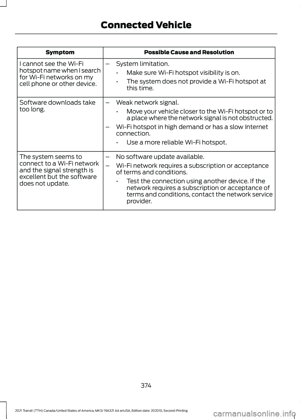 FORD TRANSIT 2021  Owners Manual Possible Cause and Resolution
Symptom
I cannot see the Wi-Fi
hotspot name when I search
for Wi-Fi networks on my
cell phone or other device. –
System limitation.
•Make sure Wi-Fi hotspot visibilit