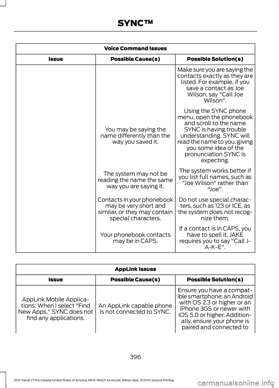 FORD TRANSIT 2021 Owners Manual Voice Command Issues
Possible Solution(s)
Possible Cause(s)
Issue
Make sure you are saying the
contacts exactly as they arelisted. For example, if you save a contact as JoeWilson, say "Call Joe Wi FORD TRANSIT 2021 Owners Manual Voice Command Issues
Possible Solution(s)
Possible Cause(s)
Issue
Make sure you are saying the
contacts exactly as they arelisted. For example, if you save a contact as JoeWilson, say "Call Joe Wi