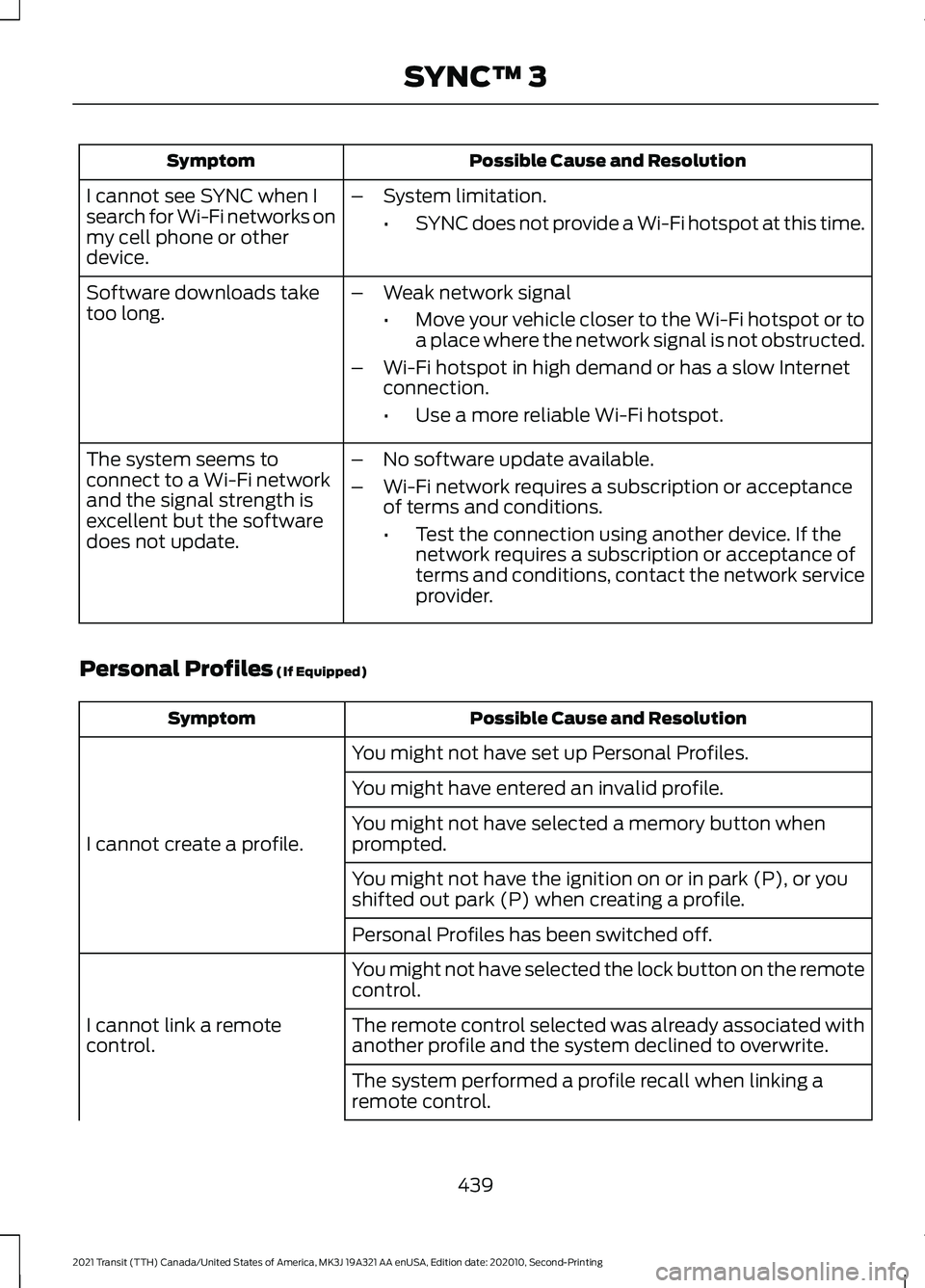 FORD TRANSIT 2021 Owners Manual Possible Cause and Resolution
Symptom
I cannot see SYNC when I
search for Wi-Fi networks on
my cell phone or other
device. –
System limitation.
•SYNC does not provide a Wi-Fi hotspot at this time. FORD TRANSIT 2021 Owners Manual Possible Cause and Resolution
Symptom
I cannot see SYNC when I
search for Wi-Fi networks on
my cell phone or other
device. –
System limitation.
•SYNC does not provide a Wi-Fi hotspot at this time.