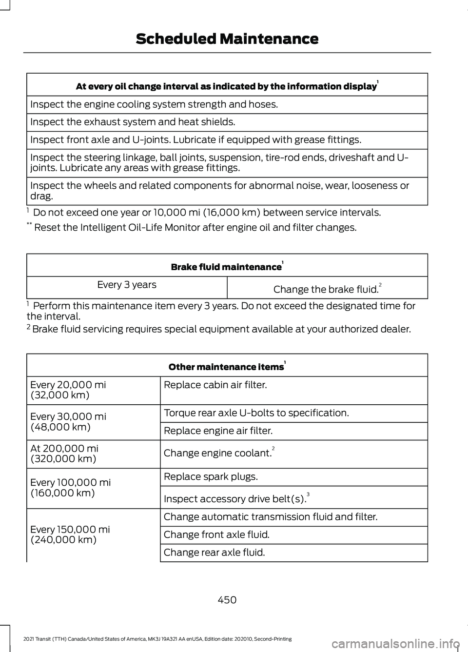 FORD TRANSIT 2021  Owners Manual At every oil change interval as indicated by the information display
1
Inspect the engine cooling system strength and hoses.
Inspect the exhaust system and heat shields.
Inspect front axle and U-joint