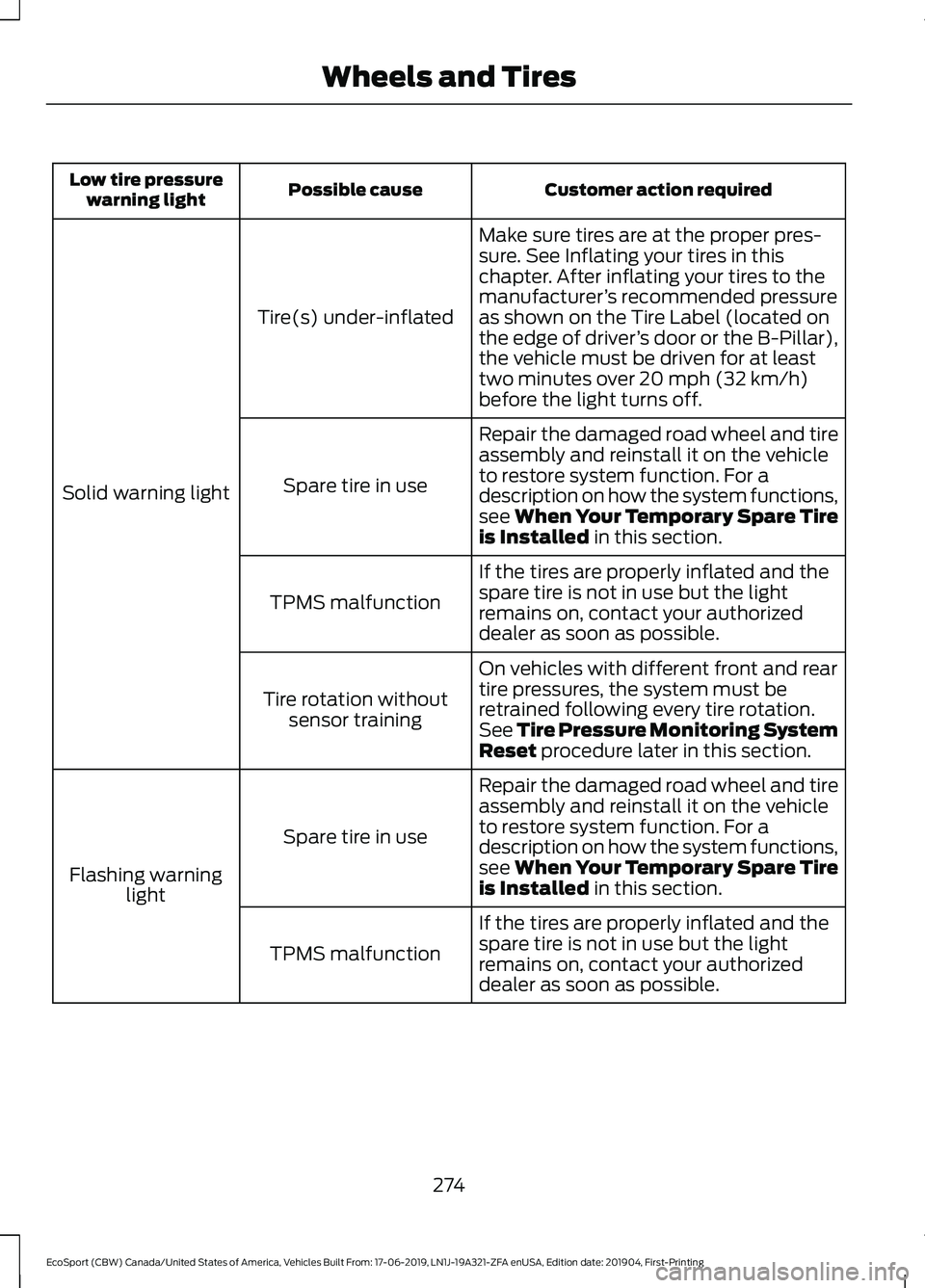 FORD ECOSPORT 2020 Owners Guide Customer action requiredPossible causeLow tire pressurewarning light
Make sure tires are at the proper pres-sure. See Inflating your tires in thischapter. After inflating your tires to themanufacturer FORD ECOSPORT 2020 Owners Guide Customer action requiredPossible causeLow tire pressurewarning light
Make sure tires are at the proper pres-sure. See Inflating your tires in thischapter. After inflating your tires to themanufacturer