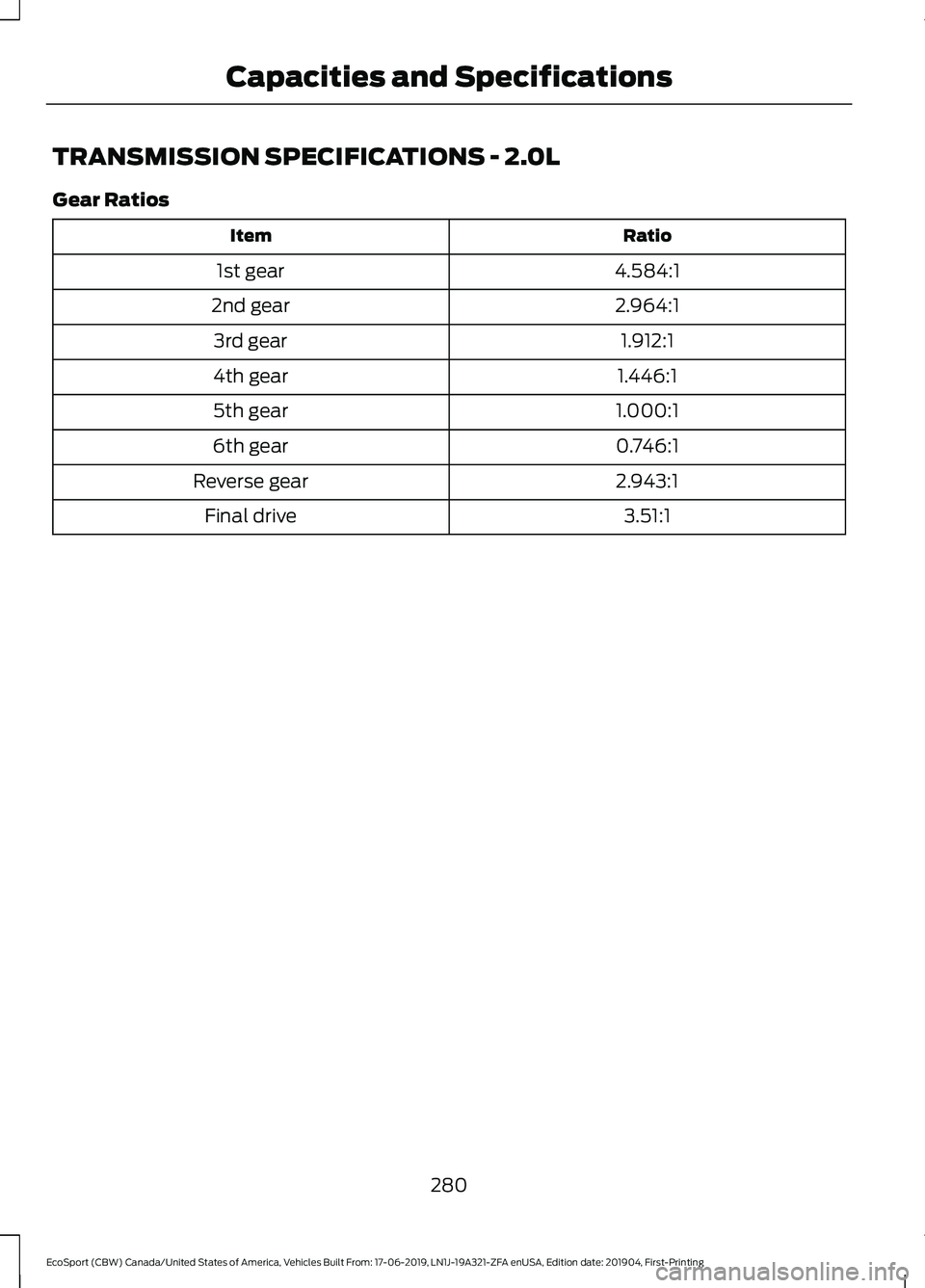 FORD ECOSPORT 2020 Owners Manual TRANSMISSION SPECIFICATIONS - 2.0L
Gear Ratios
RatioItem
4.584:11st gear
2.964:12nd gear
1.912:13rd gear
1.446:14th gear
1.000:15th gear
0.746:16th gear
2.943:1Reverse gear
3.51:1Final drive
280
EcoSp FORD ECOSPORT 2020 Owners Manual TRANSMISSION SPECIFICATIONS - 2.0L
Gear Ratios
RatioItem
4.584:11st gear
2.964:12nd gear
1.912:13rd gear
1.446:14th gear
1.000:15th gear
0.746:16th gear
2.943:1Reverse gear
3.51:1Final drive
280
EcoSp