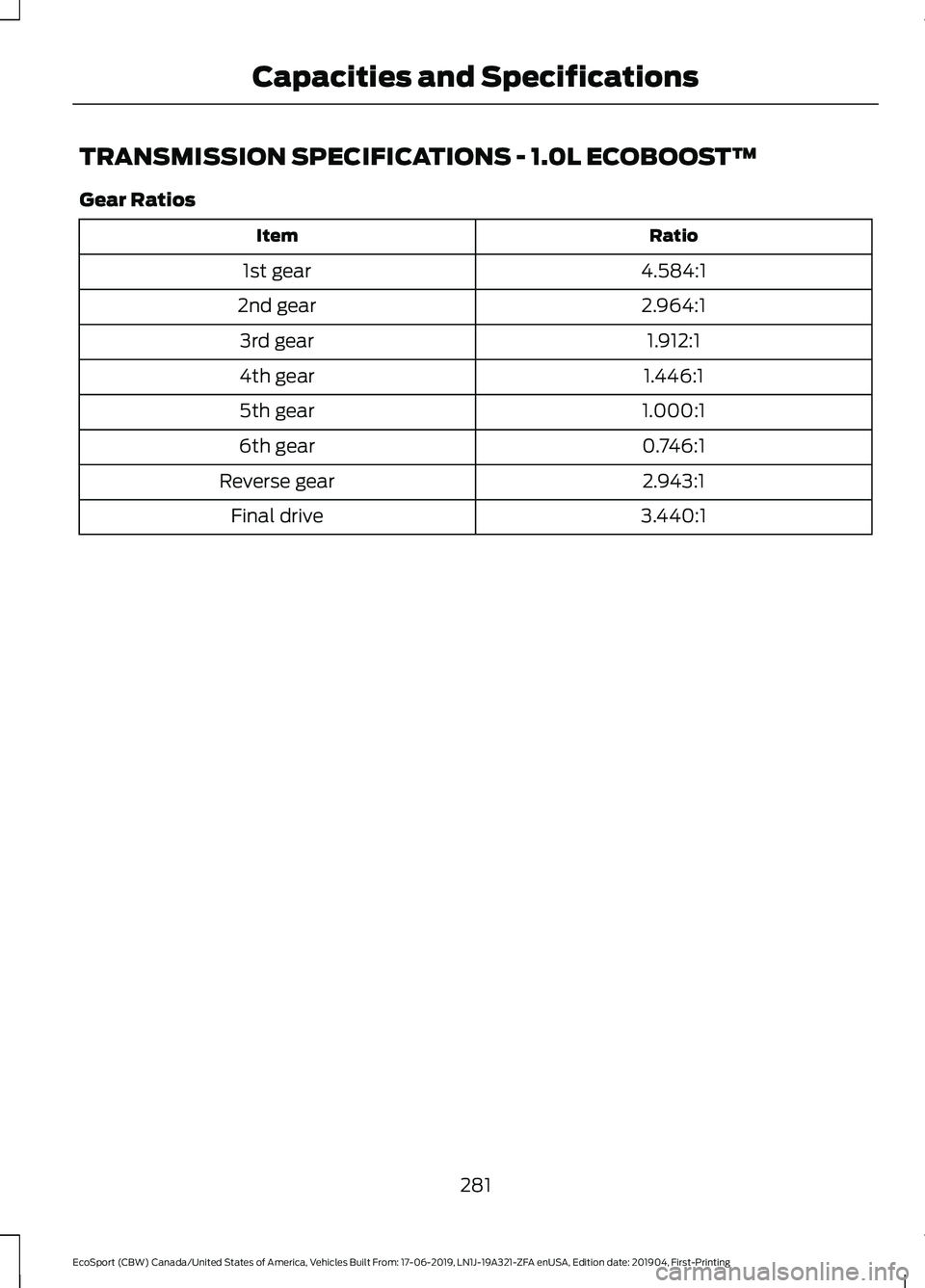 FORD ECOSPORT 2020 Owners Manual TRANSMISSION SPECIFICATIONS - 1.0L ECOBOOST™
Gear Ratios
RatioItem
4.584:11st gear
2.964:12nd gear
1.912:13rd gear
1.446:14th gear
1.000:15th gear
0.746:16th gear
2.943:1Reverse gear
3.440:1Final dr FORD ECOSPORT 2020 Owners Manual TRANSMISSION SPECIFICATIONS - 1.0L ECOBOOST™
Gear Ratios
RatioItem
4.584:11st gear
2.964:12nd gear
1.912:13rd gear
1.446:14th gear
1.000:15th gear
0.746:16th gear
2.943:1Reverse gear
3.440:1Final dr