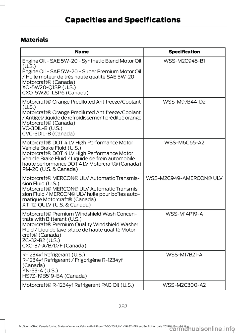 FORD ECOSPORT 2020 Owners Manual Materials
SpecificationName
WSS-M2C945-B1Engine Oil - SAE 5W-20 - Synthetic Blend Motor Oil(U.S.)Engine Oil - SAE 5W-20 - Super Premium Motor Oil/ Huile moteur de très haute qualité SAE 5W-20Motorcr FORD ECOSPORT 2020 Owners Manual Materials
SpecificationName
WSS-M2C945-B1Engine Oil - SAE 5W-20 - Synthetic Blend Motor Oil(U.S.)Engine Oil - SAE 5W-20 - Super Premium Motor Oil/ Huile moteur de très haute qualité SAE 5W-20Motorcr