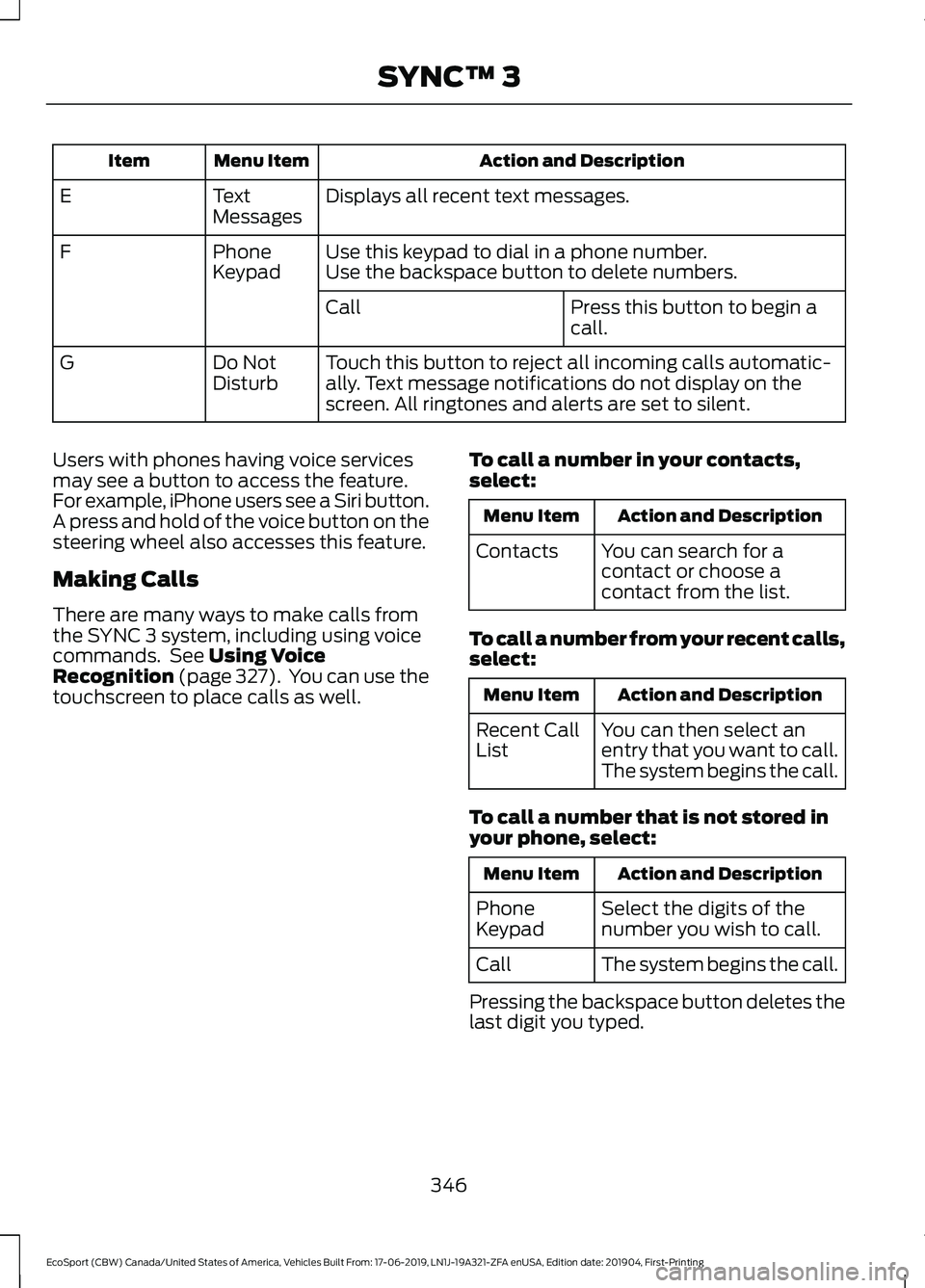 FORD ECOSPORT 2020  Owners Manual Action and DescriptionMenu ItemItem
Displays all recent text messages.TextMessagesE
Use this keypad to dial in a phone number.PhoneKeypadFUse the backspace button to delete numbers.
Press this button 