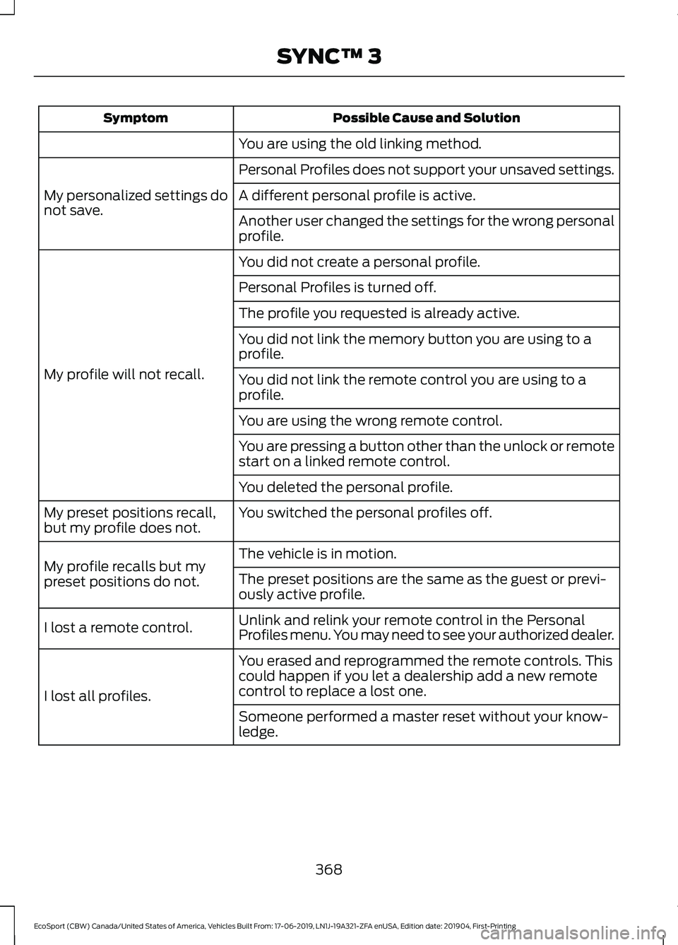 FORD ECOSPORT 2020  Owners Manual Possible Cause and SolutionSymptom
You are using the old linking method.
Personal Profiles does not support your unsaved settings.
My personalized settings donot save.A different personal profile is a