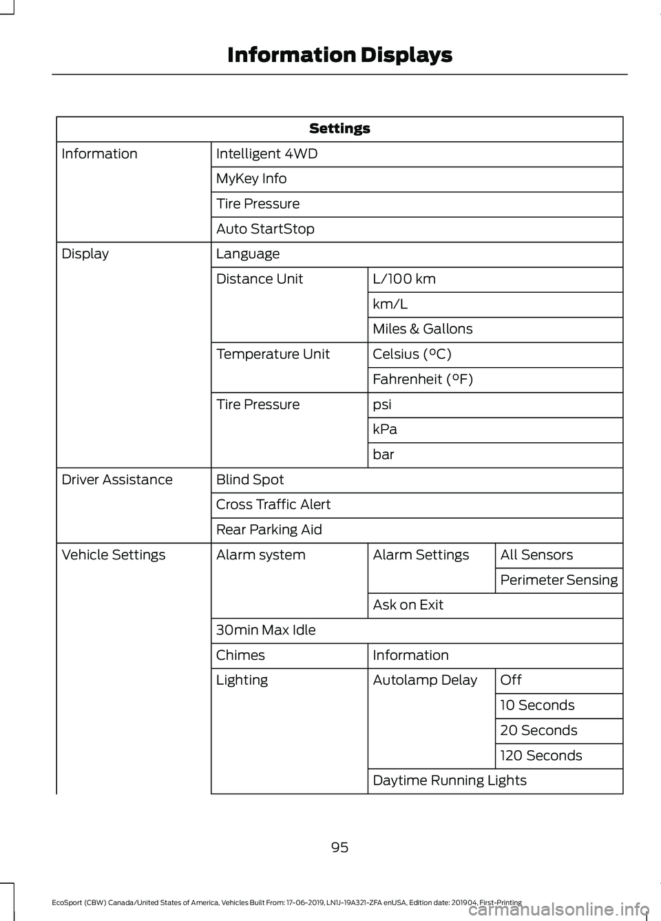 FORD ECOSPORT 2020 User Guide Settings
Intelligent 4WDInformation
MyKey Info
Tire Pressure
Auto StartStop
LanguageDisplay
L/100 kmDistance Unit
km/L
Miles & Gallons
Celsius (°C)Temperature Unit
Fahrenheit (°F)
psiTire Pressure
k FORD ECOSPORT 2020 User Guide Settings
Intelligent 4WDInformation
MyKey Info
Tire Pressure
Auto StartStop
LanguageDisplay
L/100 kmDistance Unit
km/L
Miles & Gallons
Celsius (°C)Temperature Unit
Fahrenheit (°F)
psiTire Pressure
k