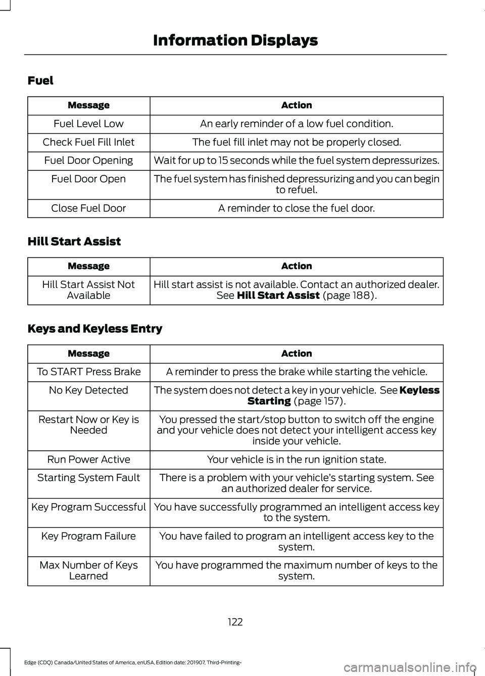 FORD EDGE 2020 User Guide Fuel
Action
Message
An early reminder of a low fuel condition.
Fuel Level Low
The fuel fill inlet may not be properly closed.
Check Fuel Fill Inlet
Wait for up to 15 seconds while the fuel system depr FORD EDGE 2020 User Guide Fuel
Action
Message
An early reminder of a low fuel condition.
Fuel Level Low
The fuel fill inlet may not be properly closed.
Check Fuel Fill Inlet
Wait for up to 15 seconds while the fuel system depr