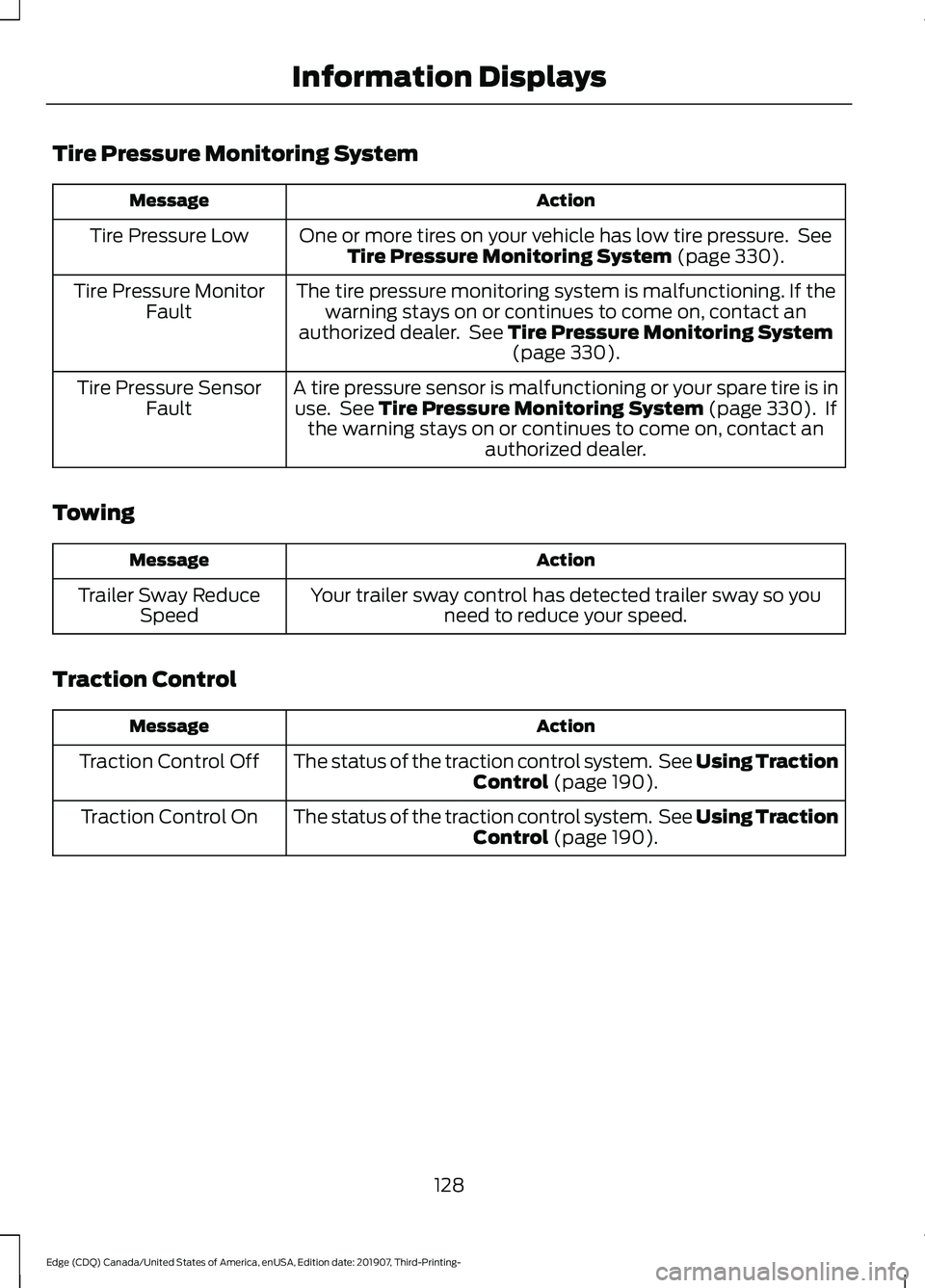 FORD EDGE 2020  Owners Manual Tire Pressure Monitoring System
Action
Message
One or more tires on your vehicle has low tire pressure.  SeeTire Pressure Monitoring System (page 330).
Tire Pressure Low
The tire pressure monitoring s