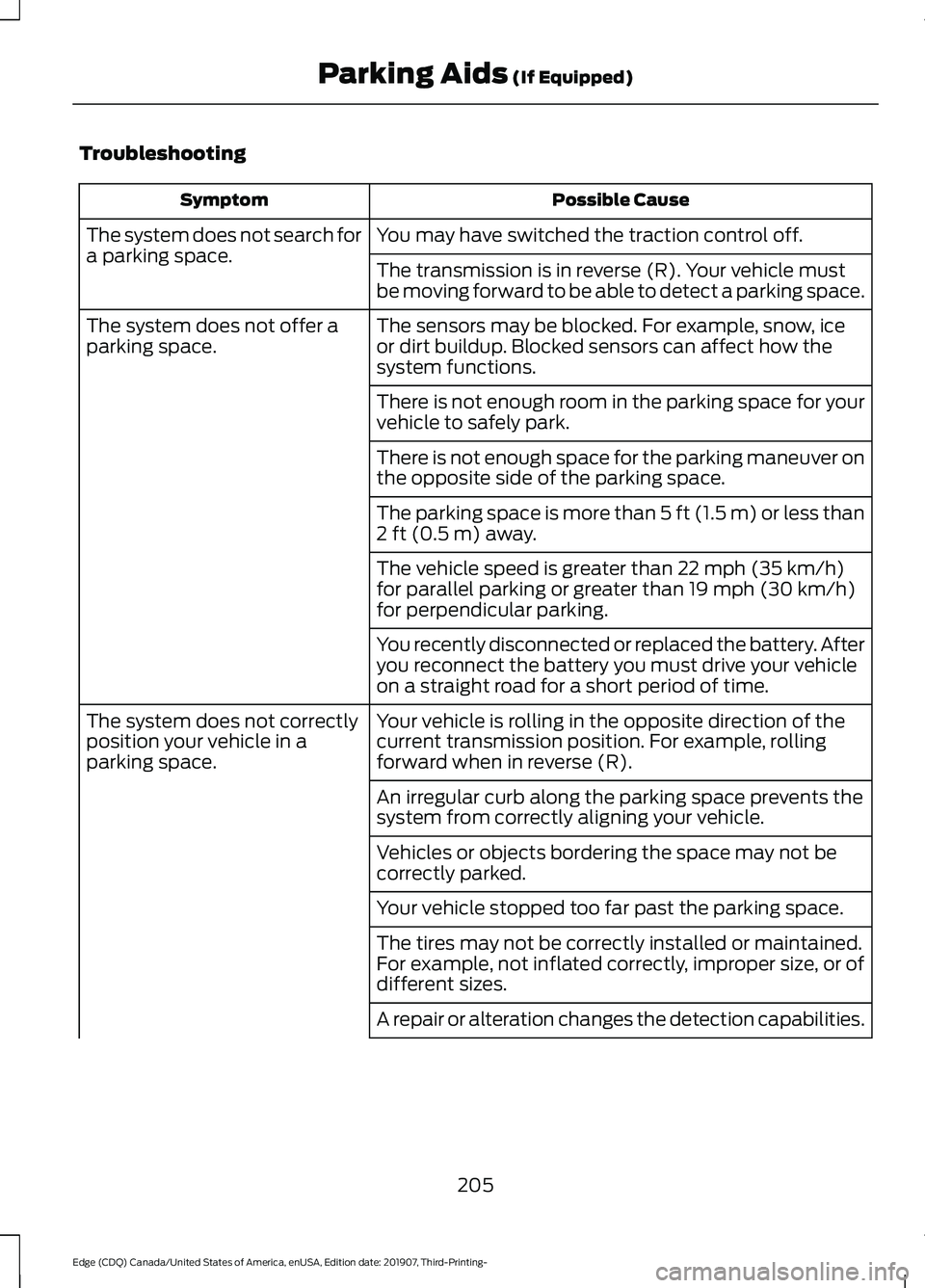 FORD EDGE 2020  Owners Manual Troubleshooting
Possible Cause
Symptom
You may have switched the traction control off.
The system does not search for
a parking space.
The transmission is in reverse (R). Your vehicle must
be moving f