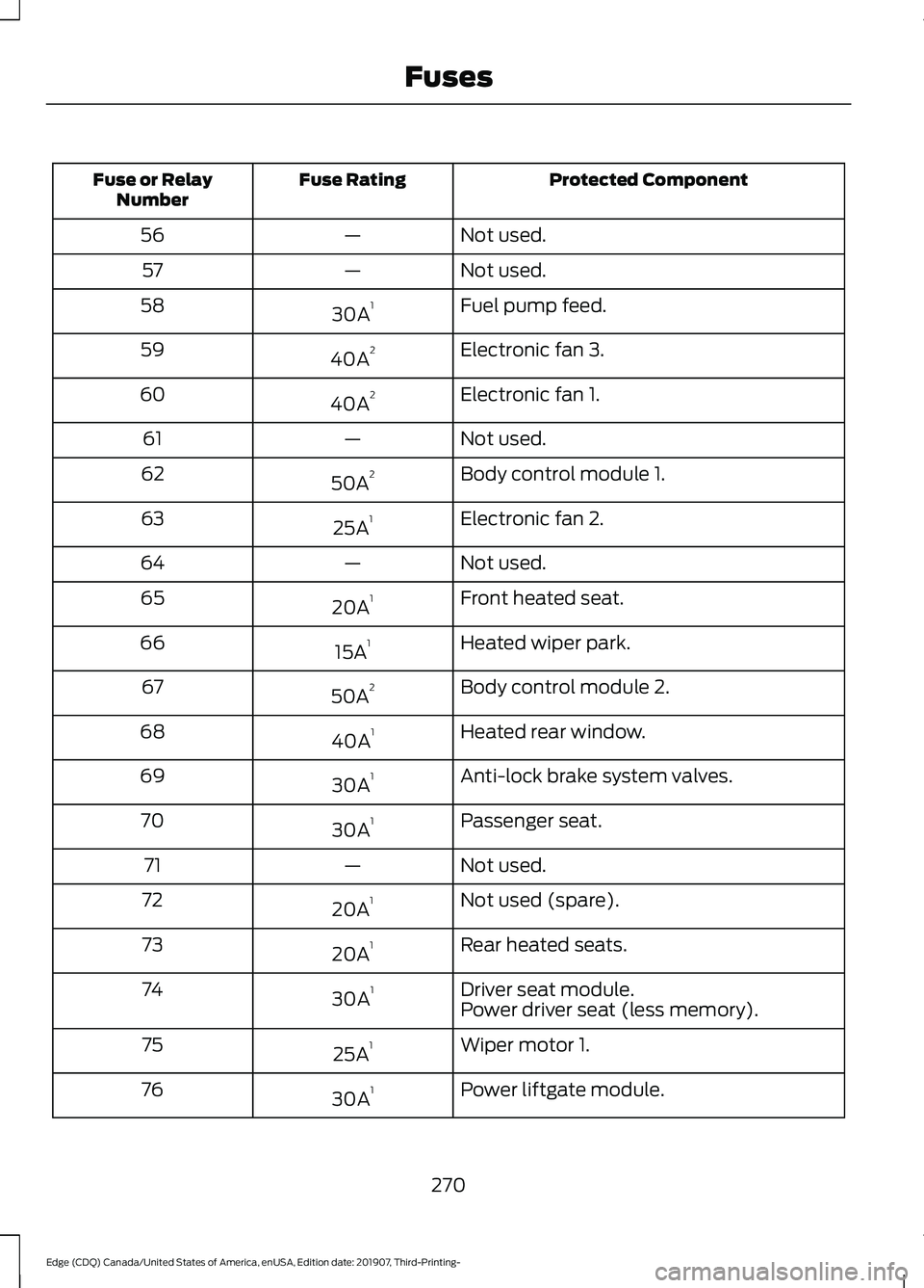 FORD EDGE 2020 Owners Manual Protected Component
Fuse Rating
Fuse or Relay
Number
Not used.
—
56
Not used.
—
57
Fuel pump feed.
30A 1
58
Electronic fan 3.
40A 2
59
Electronic fan 1.
40A 2
60
Not used.
—
61
Body control modu FORD EDGE 2020 Owners Manual Protected Component
Fuse Rating
Fuse or Relay
Number
Not used.
—
56
Not used.
—
57
Fuel pump feed.
30A 1
58
Electronic fan 3.
40A 2
59
Electronic fan 1.
40A 2
60
Not used.
—
61
Body control modu