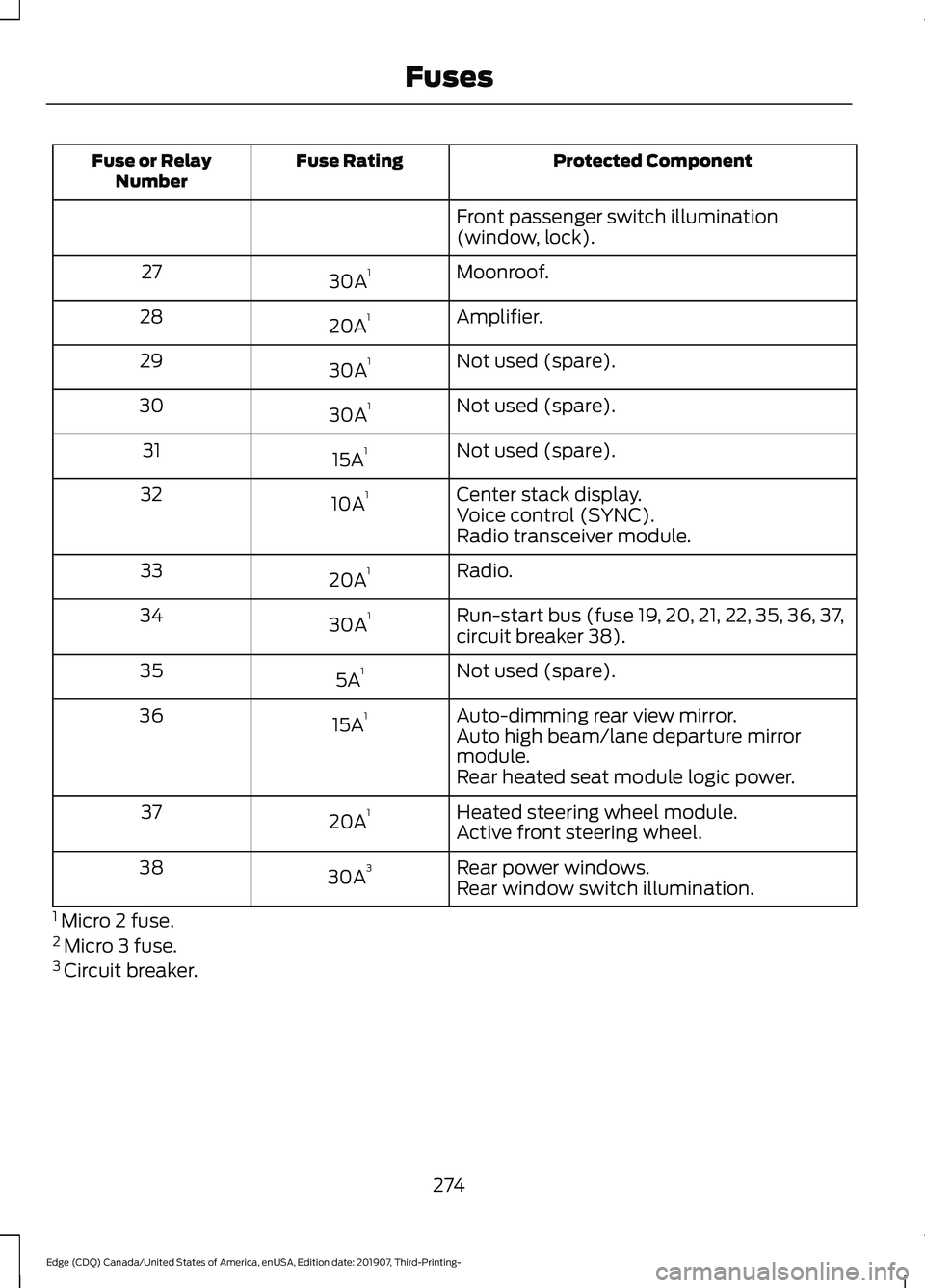 FORD EDGE 2020 User Guide Protected Component
Fuse Rating
Fuse or Relay
Number
Front passenger switch illumination
(window, lock).
Moonroof.
30A 1
27
Amplifier.
20A 1
28
Not used (spare).
30A 1
29
Not used (spare).
30A 1
30
No FORD EDGE 2020 User Guide Protected Component
Fuse Rating
Fuse or Relay
Number
Front passenger switch illumination
(window, lock).
Moonroof.
30A 1
27
Amplifier.
20A 1
28
Not used (spare).
30A 1
29
Not used (spare).
30A 1
30
No