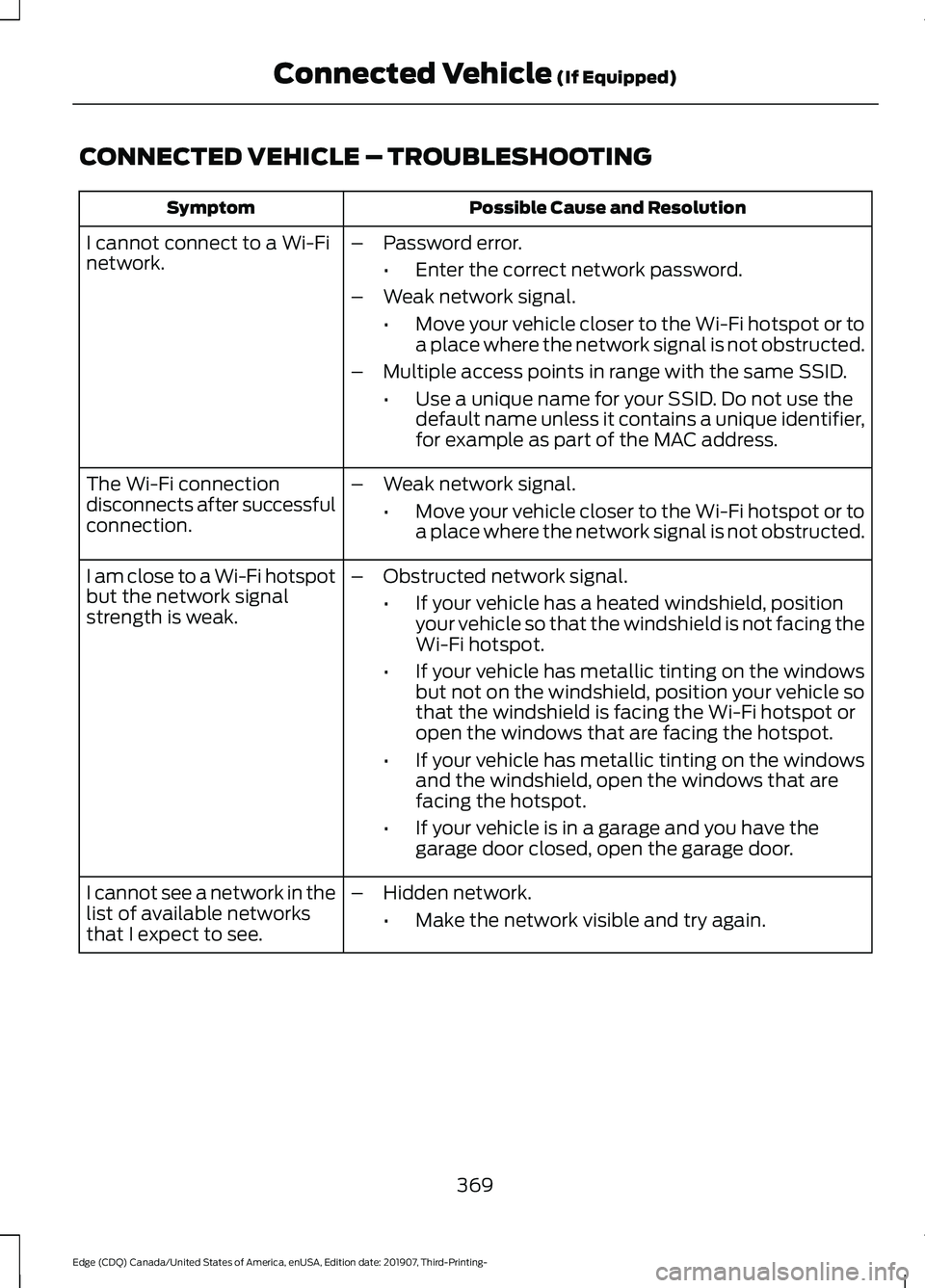 FORD EDGE 2020 Service Manual CONNECTED VEHICLE – TROUBLESHOOTING
Possible Cause and Resolution
Symptom
I cannot connect to a Wi-Fi
network. –
Password error.
•Enter the correct network password.
– Weak network signal.
• FORD EDGE 2020 Service Manual CONNECTED VEHICLE – TROUBLESHOOTING
Possible Cause and Resolution
Symptom
I cannot connect to a Wi-Fi
network. –
Password error.
•Enter the correct network password.
– Weak network signal.
•