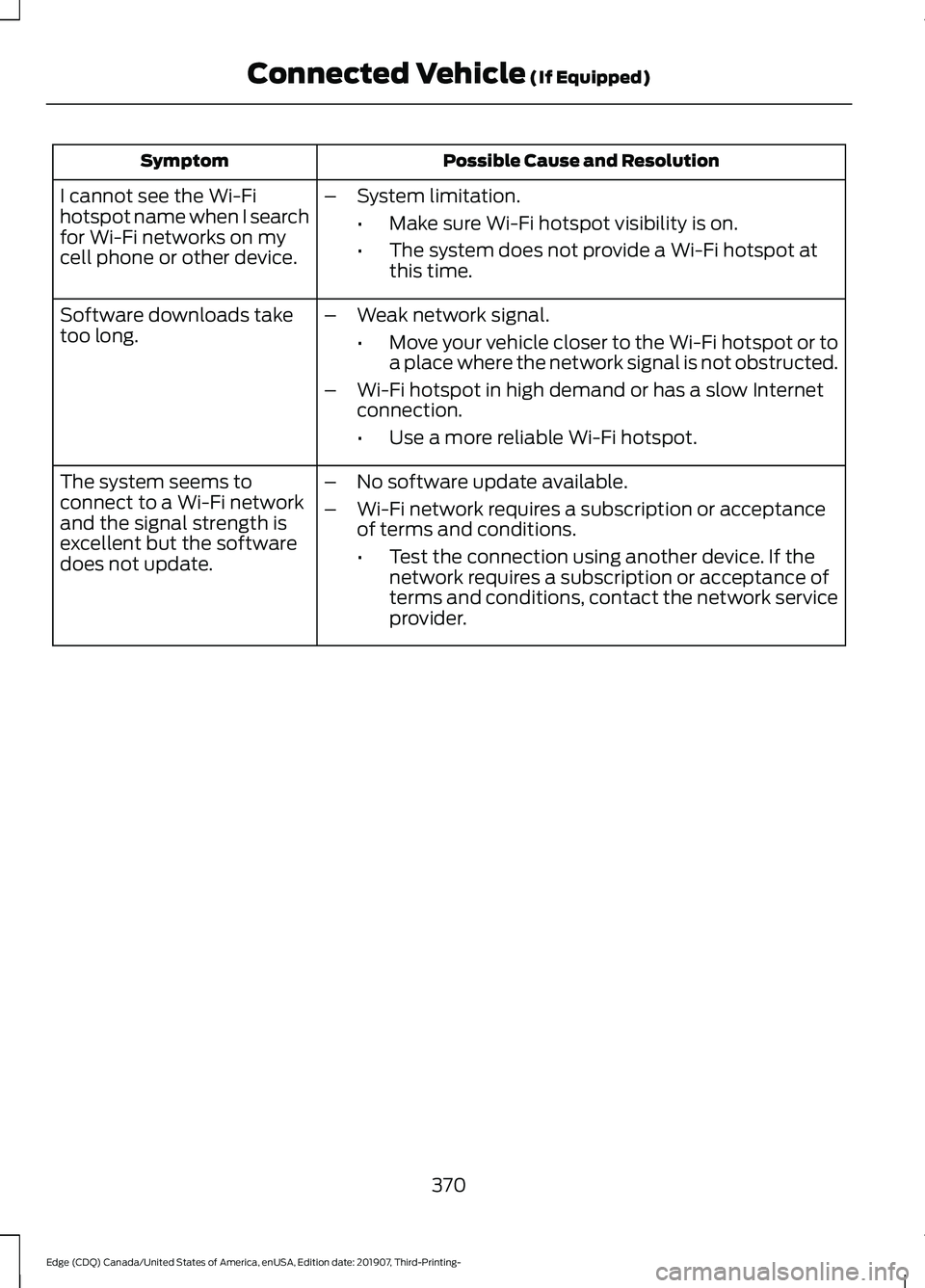 FORD EDGE 2020 Owners Manual Possible Cause and Resolution
Symptom
I cannot see the Wi-Fi
hotspot name when I search
for Wi-Fi networks on my
cell phone or other device. –
System limitation.
•Make sure Wi-Fi hotspot visibilit FORD EDGE 2020 Owners Manual Possible Cause and Resolution
Symptom
I cannot see the Wi-Fi
hotspot name when I search
for Wi-Fi networks on my
cell phone or other device. –
System limitation.
•Make sure Wi-Fi hotspot visibilit