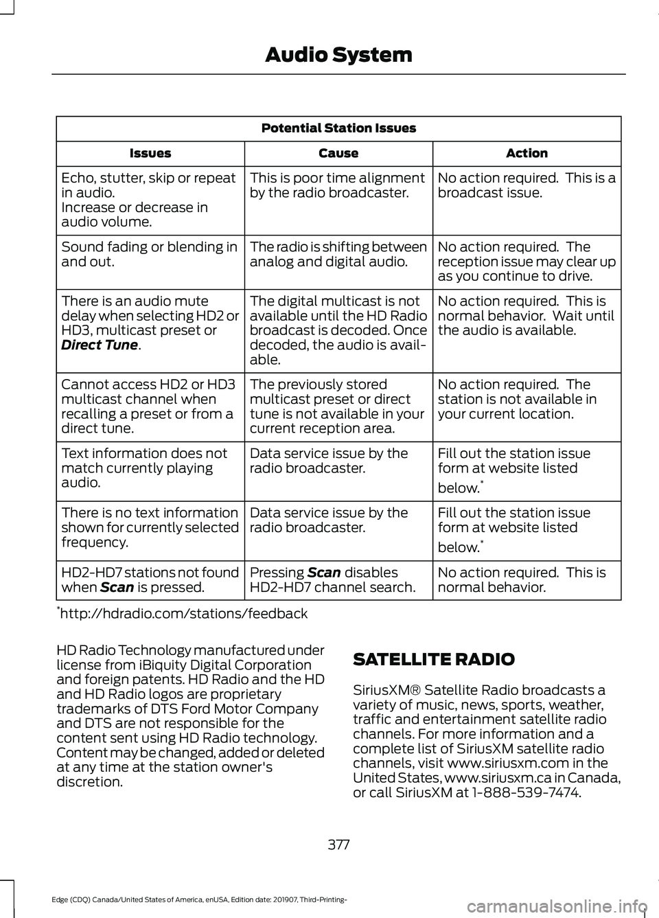 FORD EDGE 2020 Owners Manual Potential Station Issues
Action
Cause
Issues
No action required. This is a
broadcast issue.
This is poor time alignment
by the radio broadcaster.
Echo, stutter, skip or repeat
in audio.
Increase or d FORD EDGE 2020 Owners Manual Potential Station Issues
Action
Cause
Issues
No action required. This is a
broadcast issue.
This is poor time alignment
by the radio broadcaster.
Echo, stutter, skip or repeat
in audio.
Increase or d