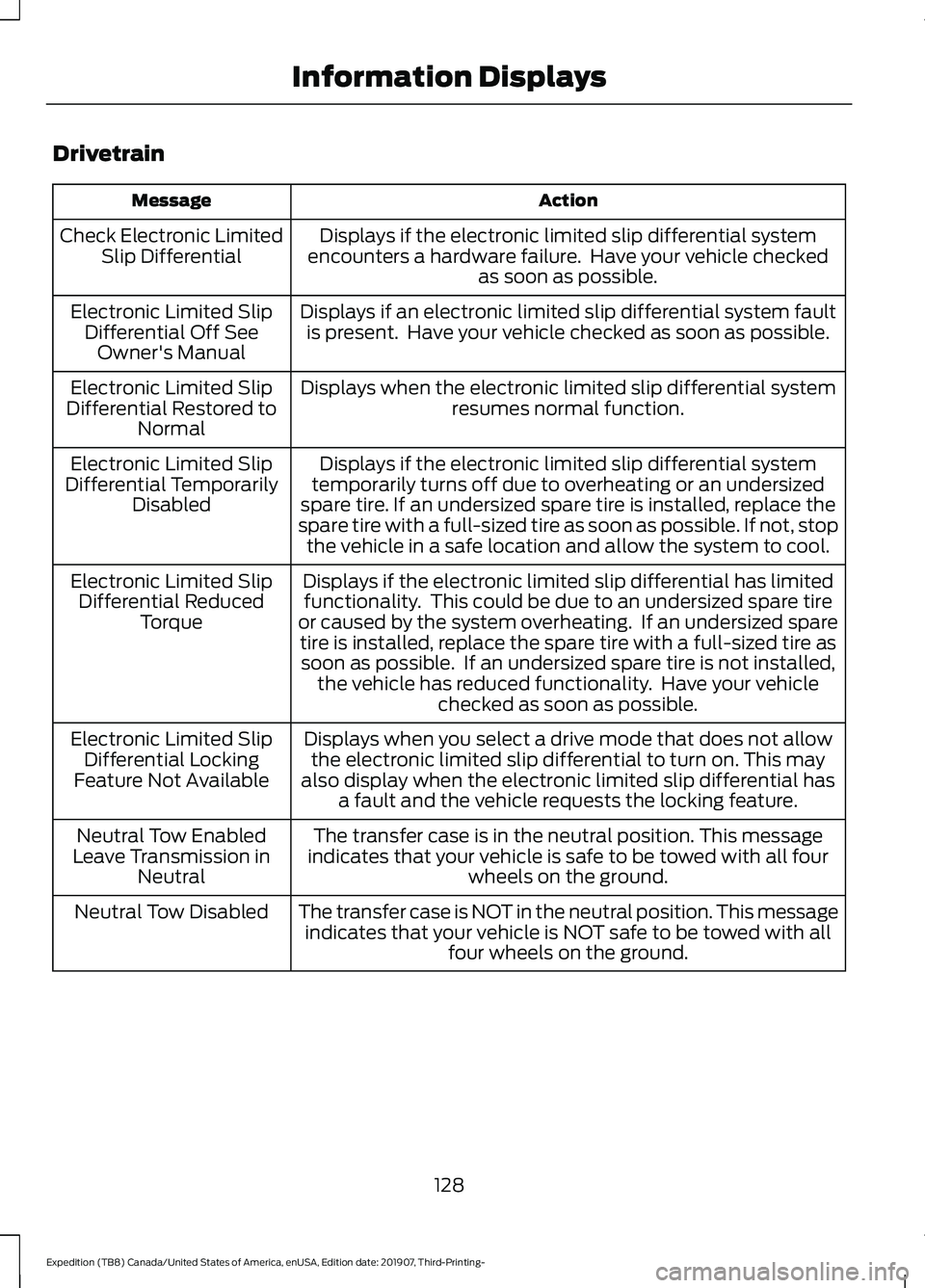 FORD EXPEDITION 2020  Owners Manual Drivetrain
Action
Message
Displays if the electronic limited slip differential system
encounters a hardware failure.  Have your vehicle checked as soon as possible.
Check Electronic Limited
Slip Diffe