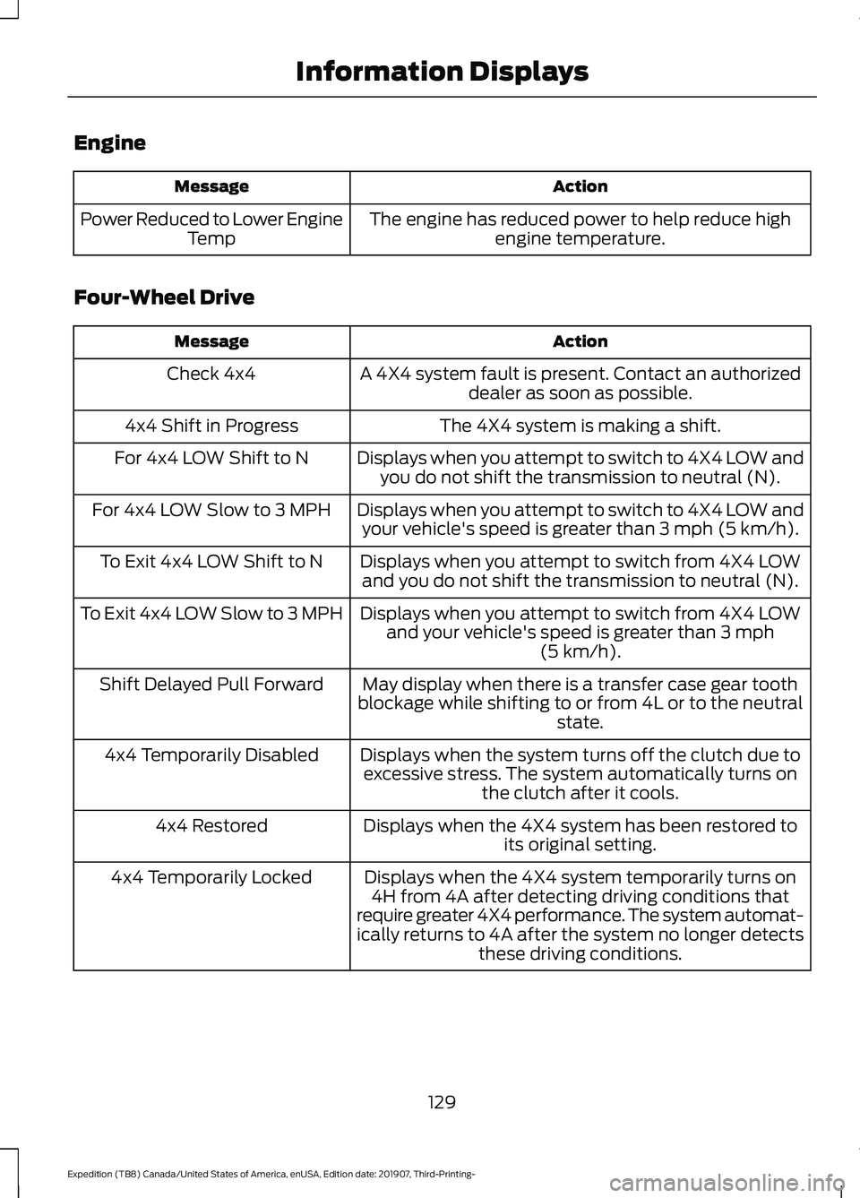 FORD EXPEDITION 2020  Owners Manual Engine
Action
Message
The engine has reduced power to help reduce highengine temperature.
Power Reduced to Lower Engine
Temp
Four-Wheel Drive Action
Message
A 4X4 system fault is present. Contact an a