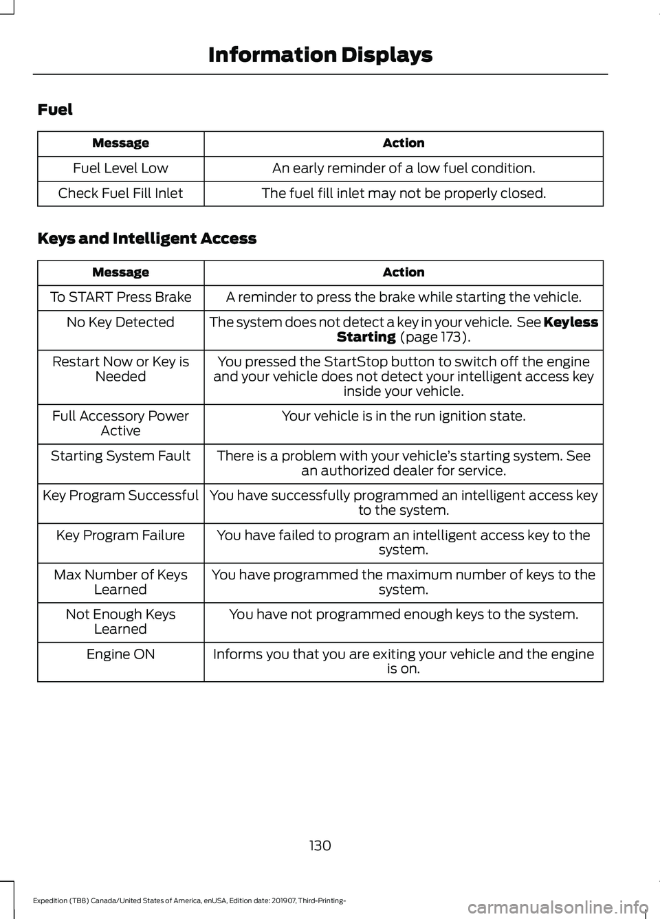 FORD EXPEDITION 2020  Owners Manual Fuel
Action
Message
An early reminder of a low fuel condition.
Fuel Level Low
The fuel fill inlet may not be properly closed.
Check Fuel Fill Inlet
Keys and Intelligent Access Action
Message
A reminde